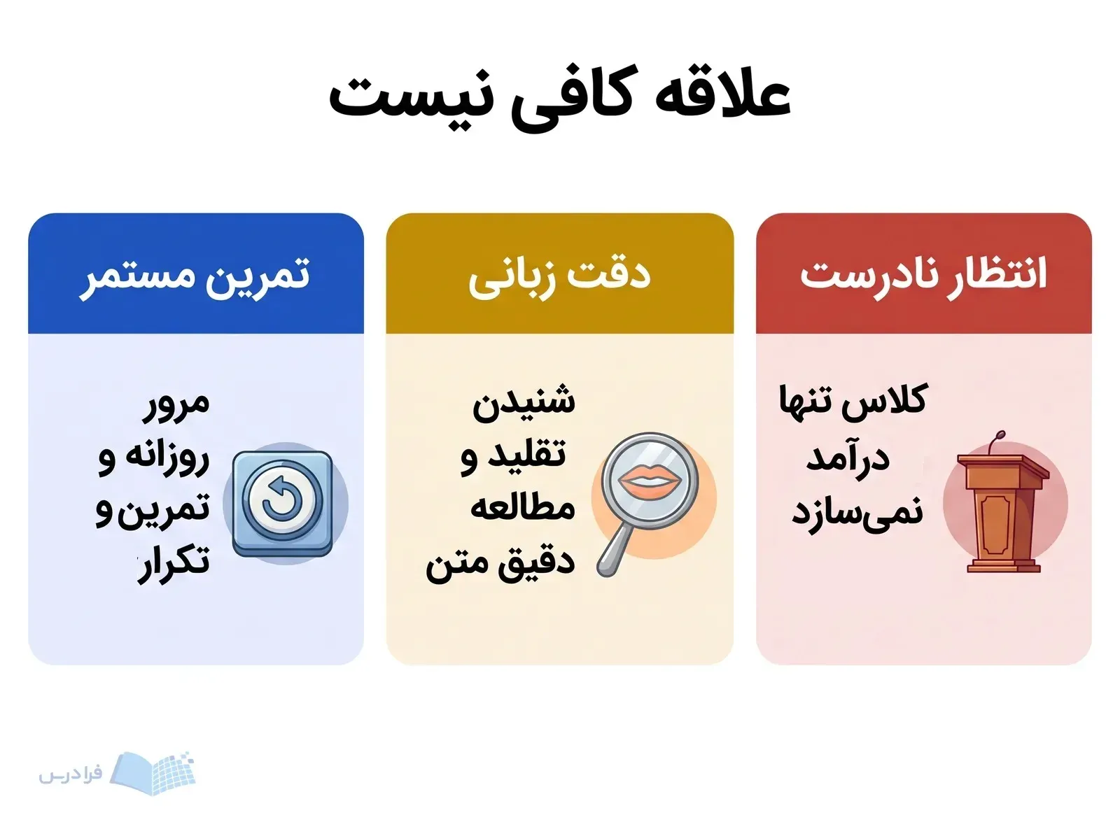 سه پنل تمرین مستمر، دقت زبانی و انتظار نادرست از کلاس دانشگاه را مقایسه می‌کنند.