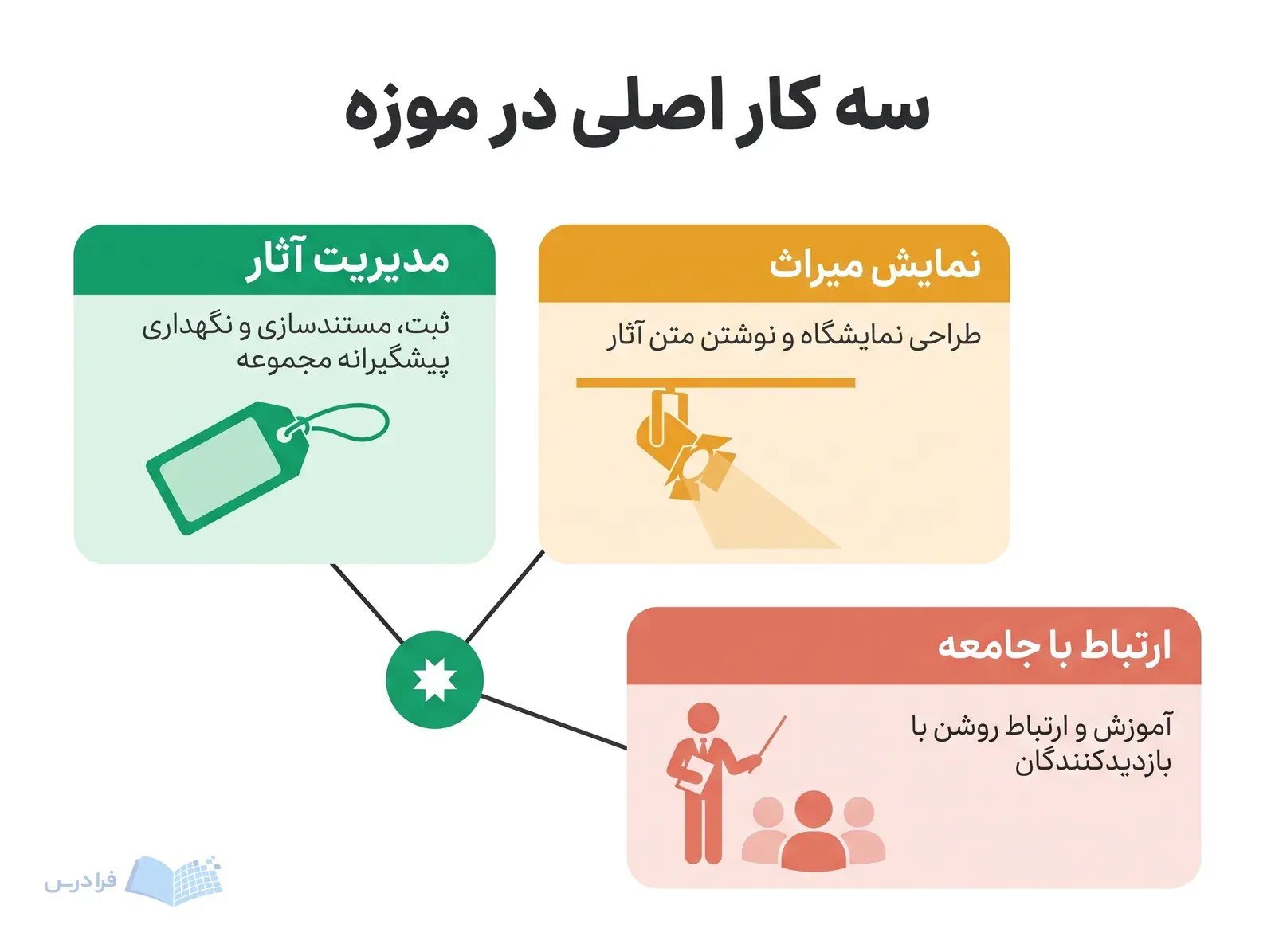 نموداری با سه بخش مدیریت آثار، نمایش میراث و ارتباط با جامعه پیرامون ویترین موزه.
