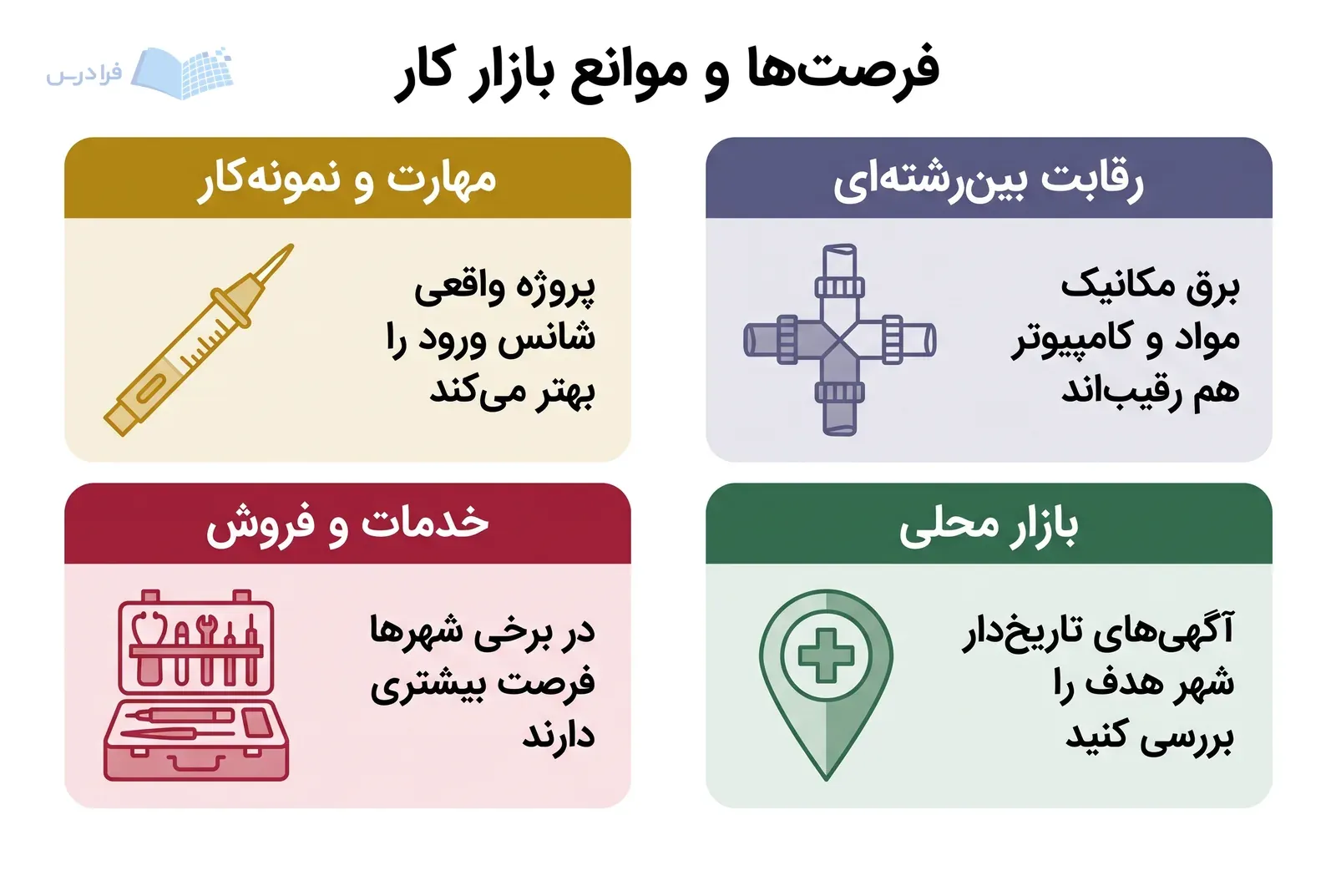 چهار پنل مهارت عملی، خدمات فنی، رقابت بینرشتهای و بازار محلی را مقایسه میکنند.