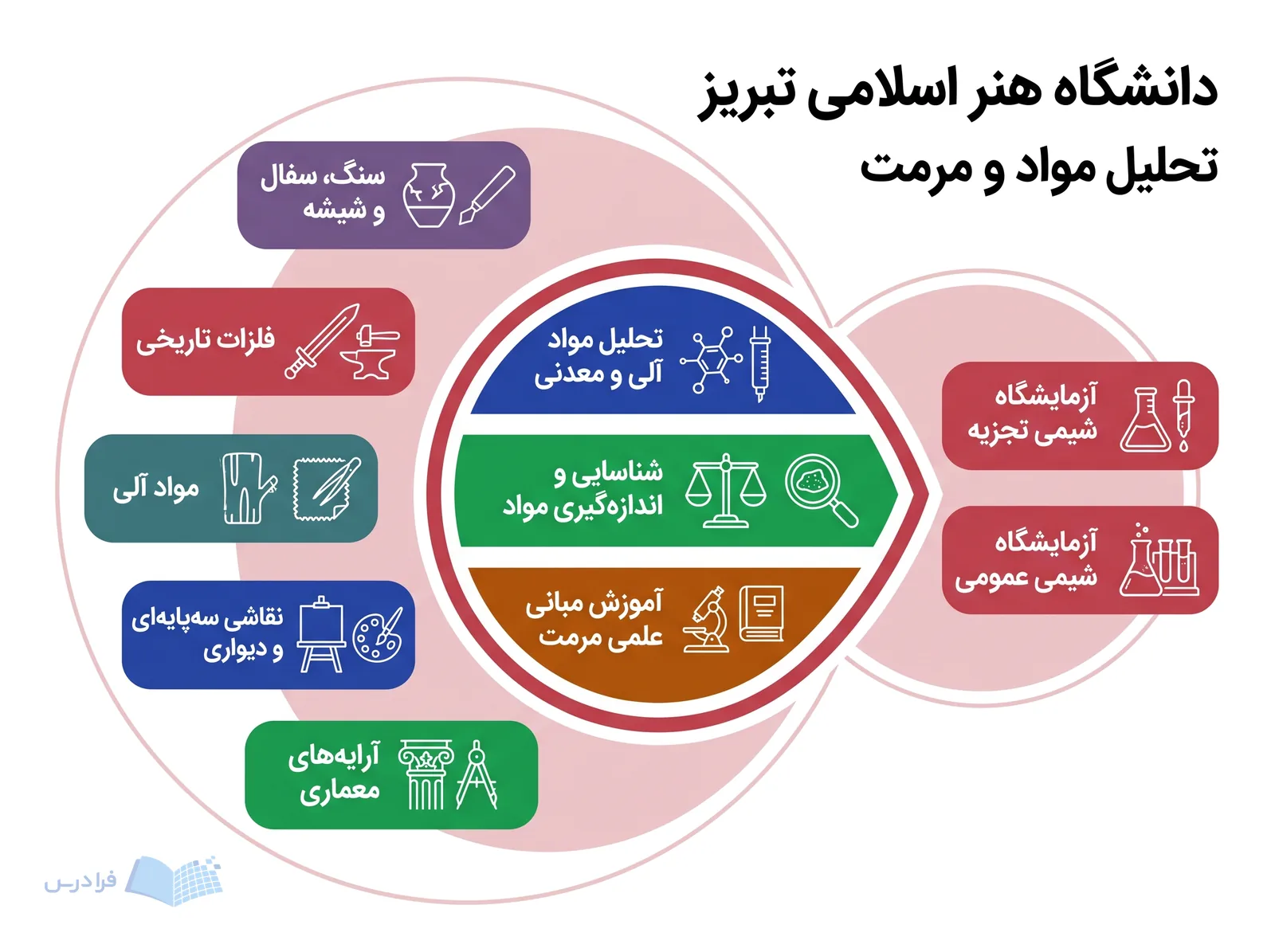 زیرساخت تحلیل مواد و مرمت دانشگاه هنر اسلامی تبریز، دو آزمایشگاه شیمی را به کارگاههای تخصصی پیوند میدهد.