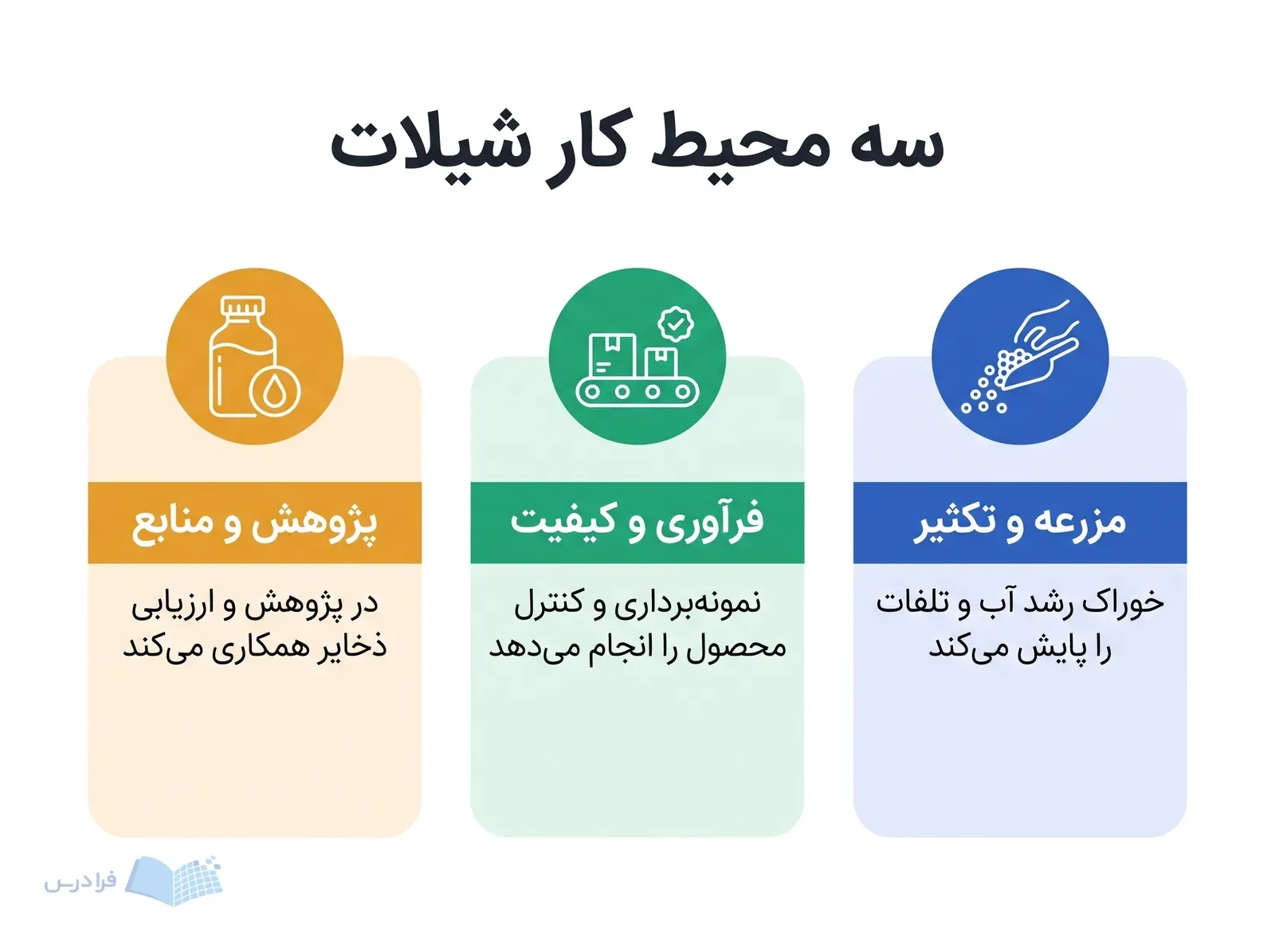 سه کارت مزرعه و تکثیر، فرآوری و کیفیت، و پژوهش و منابع با ابزارهای کاری مرتبط.