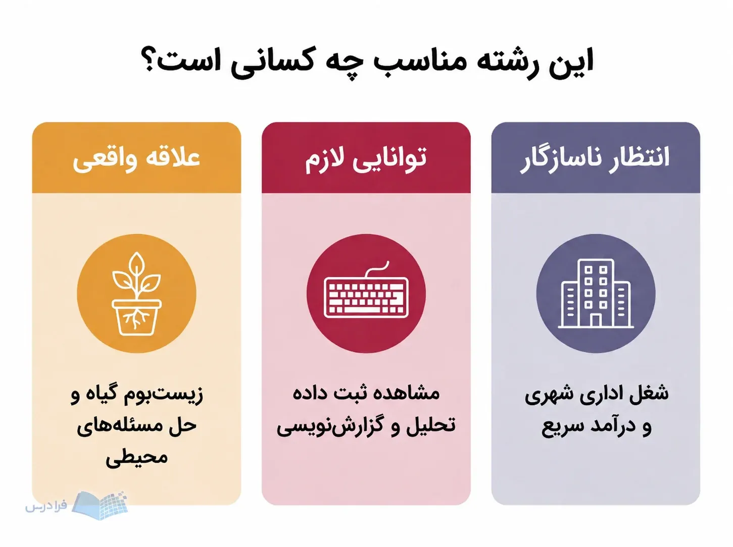 سه پنل علاقه به زیست‌بوم، توانایی ثبت داده و انتظار شغل اداری شهری را مقایسه می‌کند.
