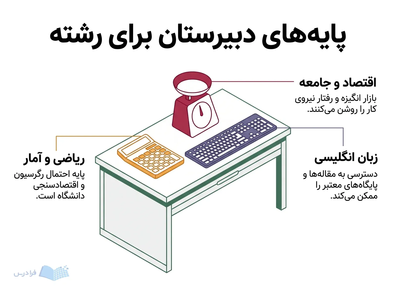 میز مطالعه با ماشین‌حساب آماری، ترازوی بازار و صفحه‌کلید، پیوند سه درس دبیرستان با رشته را نشان می‌دهد.