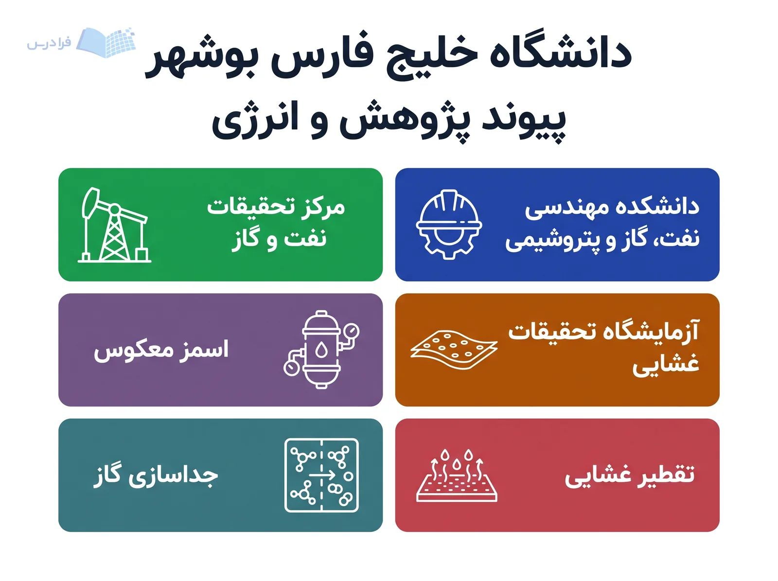 نمودار دانشگاه خلیج فارس بوشهر، دانشکده مهندسی نفت، گاز و پتروشیمی را به مراکز پژوهشی پیوند می‌دهد.