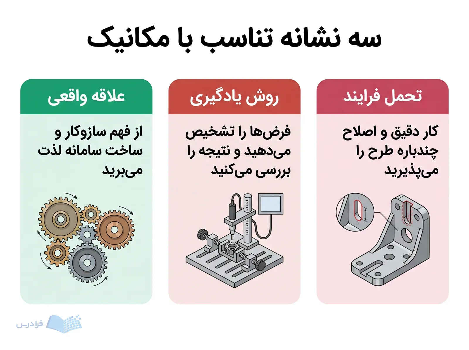سه پنل با چرخدنده درگیر، فیکسچر قابل تنظیم و قطعه ماشینکاریشده برای سنجش تناسب با مکانیک.