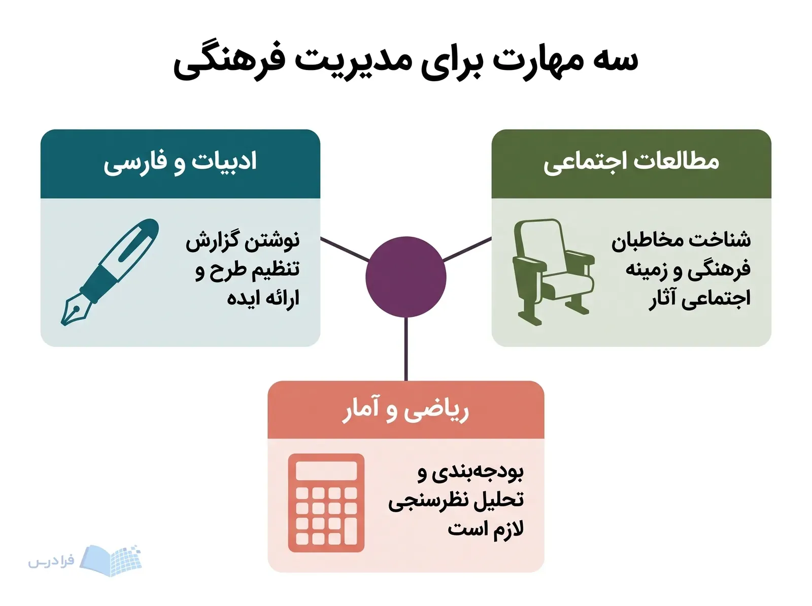 سه پنل ادبیات، مطالعات اجتماعی و ریاضی با قلم، صندلی و ماشین‌حساب.