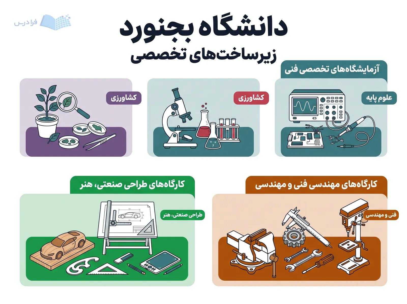 محیطهای تخصصی دانشگاه بجنورد آزمایشگاهها، کارگاههای مهندسی و کارگاههای طراحی صنعتی را جداگانه نمایش میدهند.