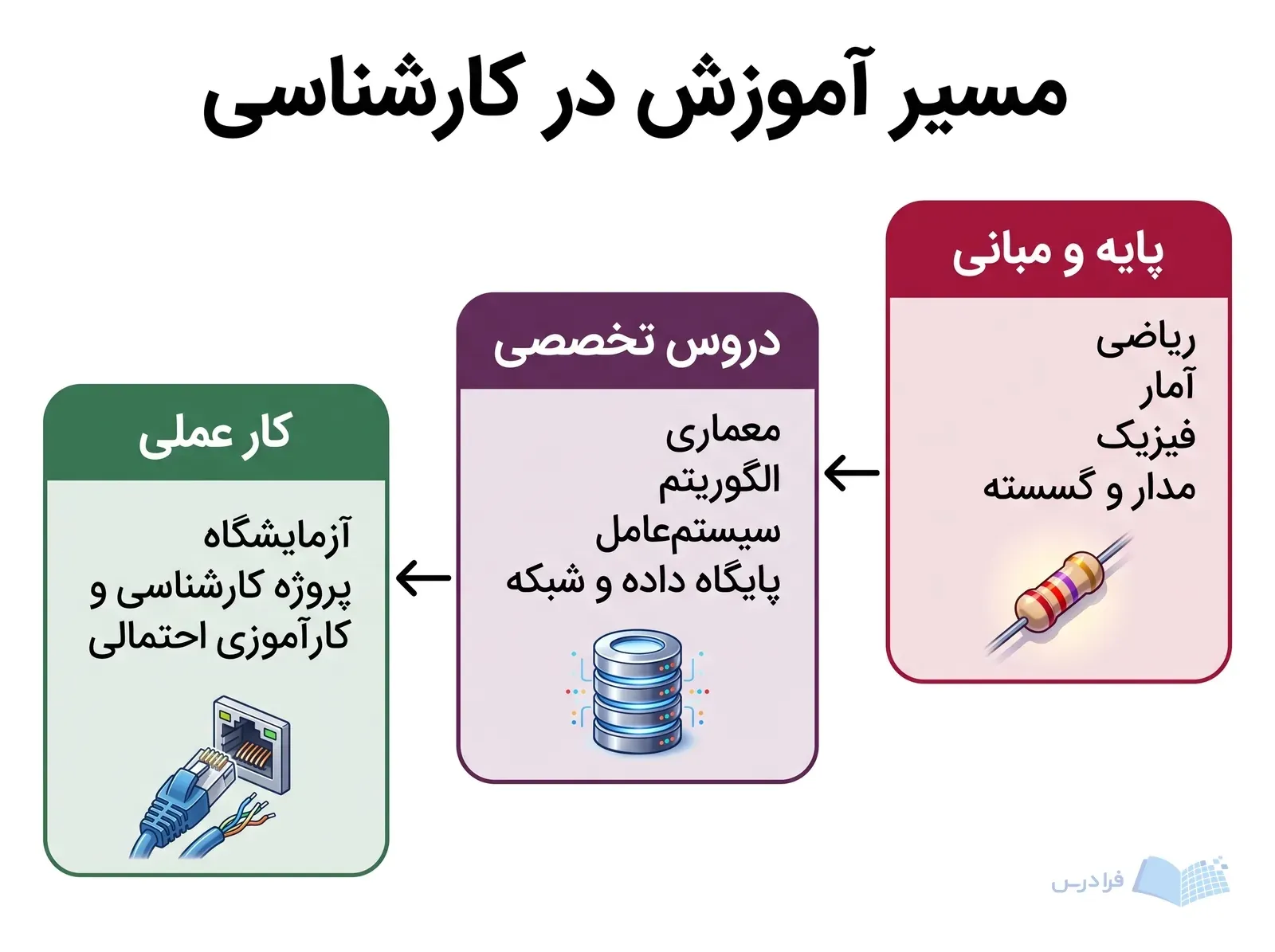 نمودار سه‌مرحله‌ای آموزش مهندسی کامپیوتر از مبانی تا درس‌های تخصصی و کار عملی.