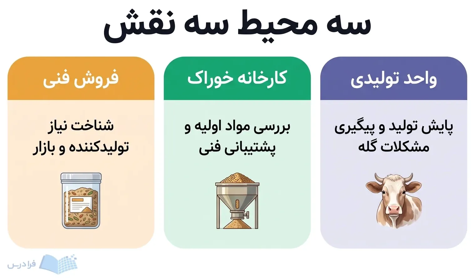 سه پنل واحد تولیدی، کارخانه خوراک و فروش فنی با نمادهای متفاوت کاری.