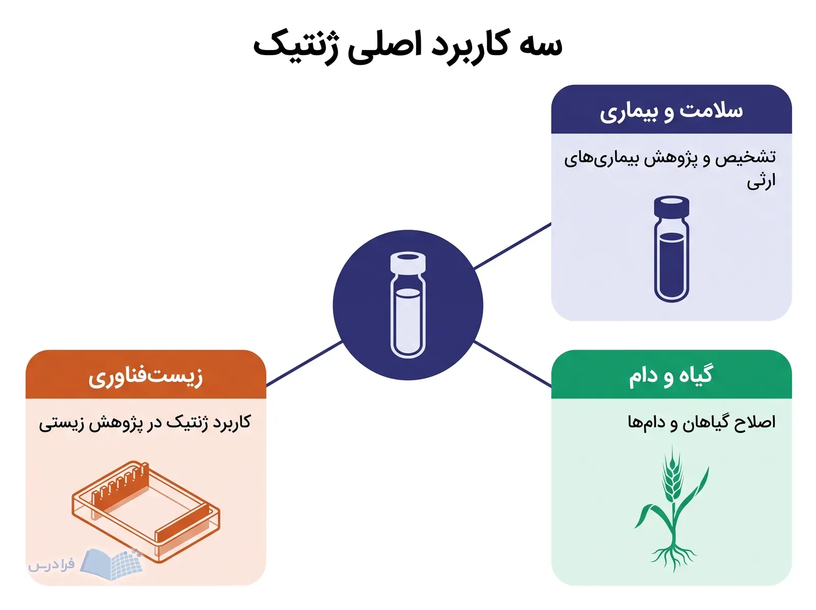 ویال نمونه زیستی در مرکز و سه بخش سلامت، گیاه و دام و زیستفناوری پیرامون آن.