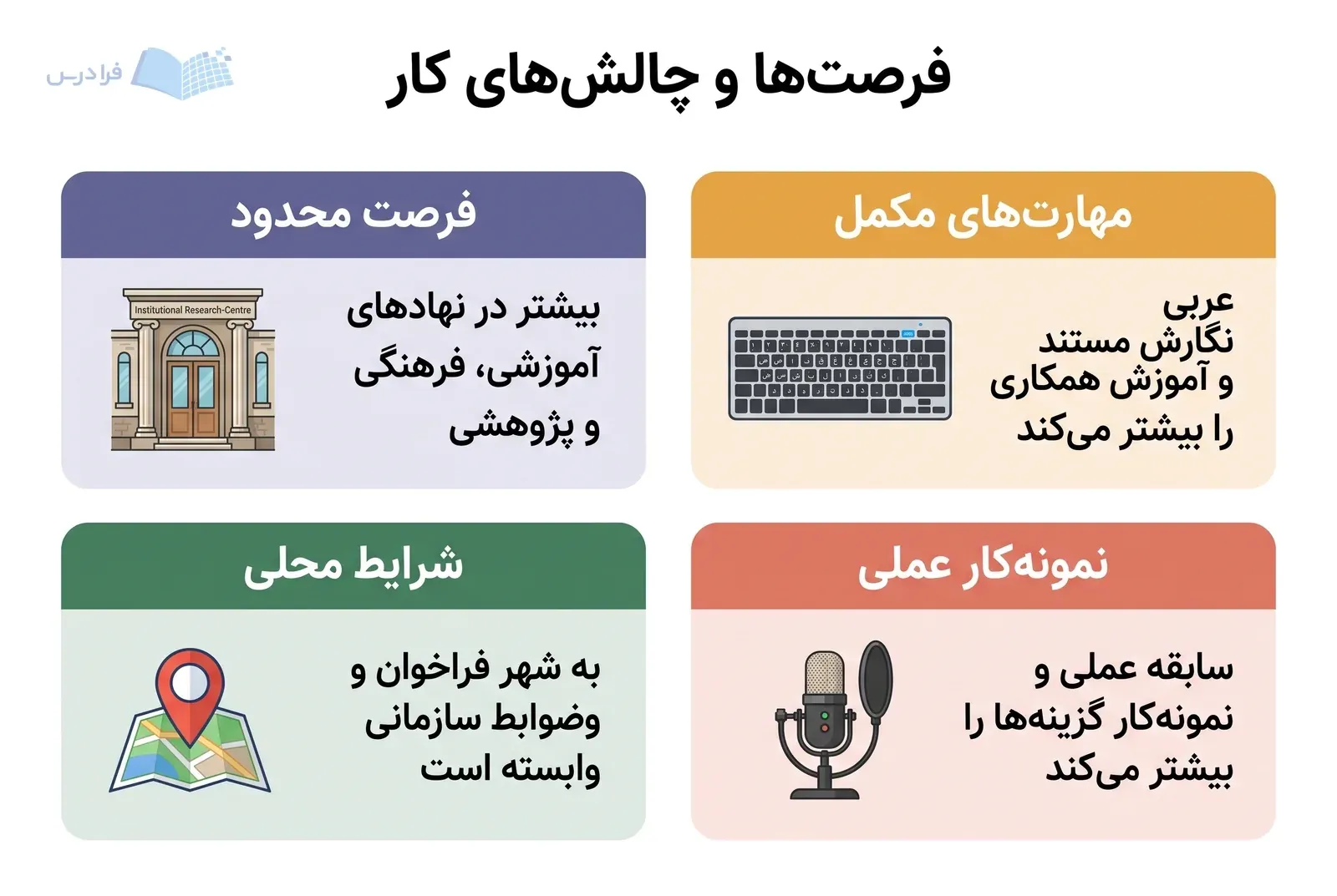 چهار پنل فرصت محدود، شرایط محلی، مهارتهای مکمل و نمونهکار عملی را مقایسه میکنند.