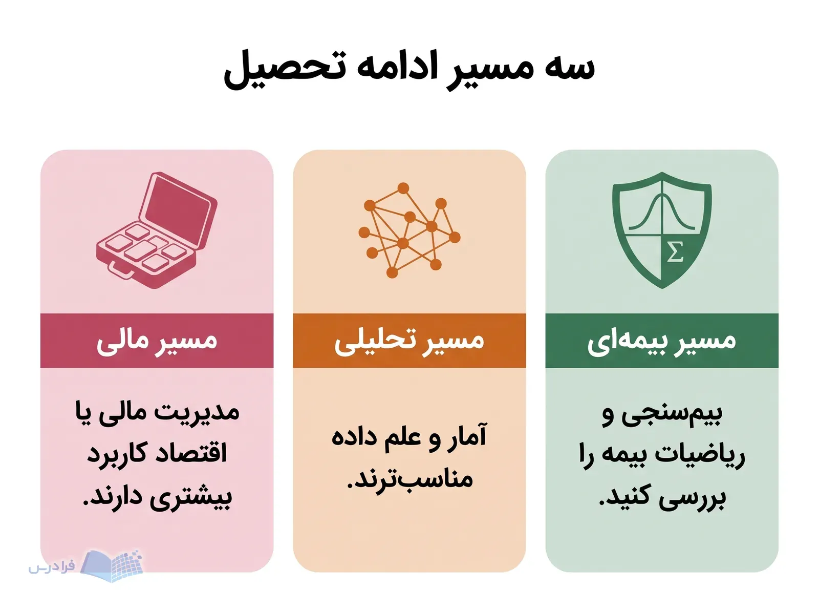 سه مسیر ادامه تحصیل شامل بیمه‌ای، تحلیلی و مالی با نشان‌های متفاوت در کنار هم.