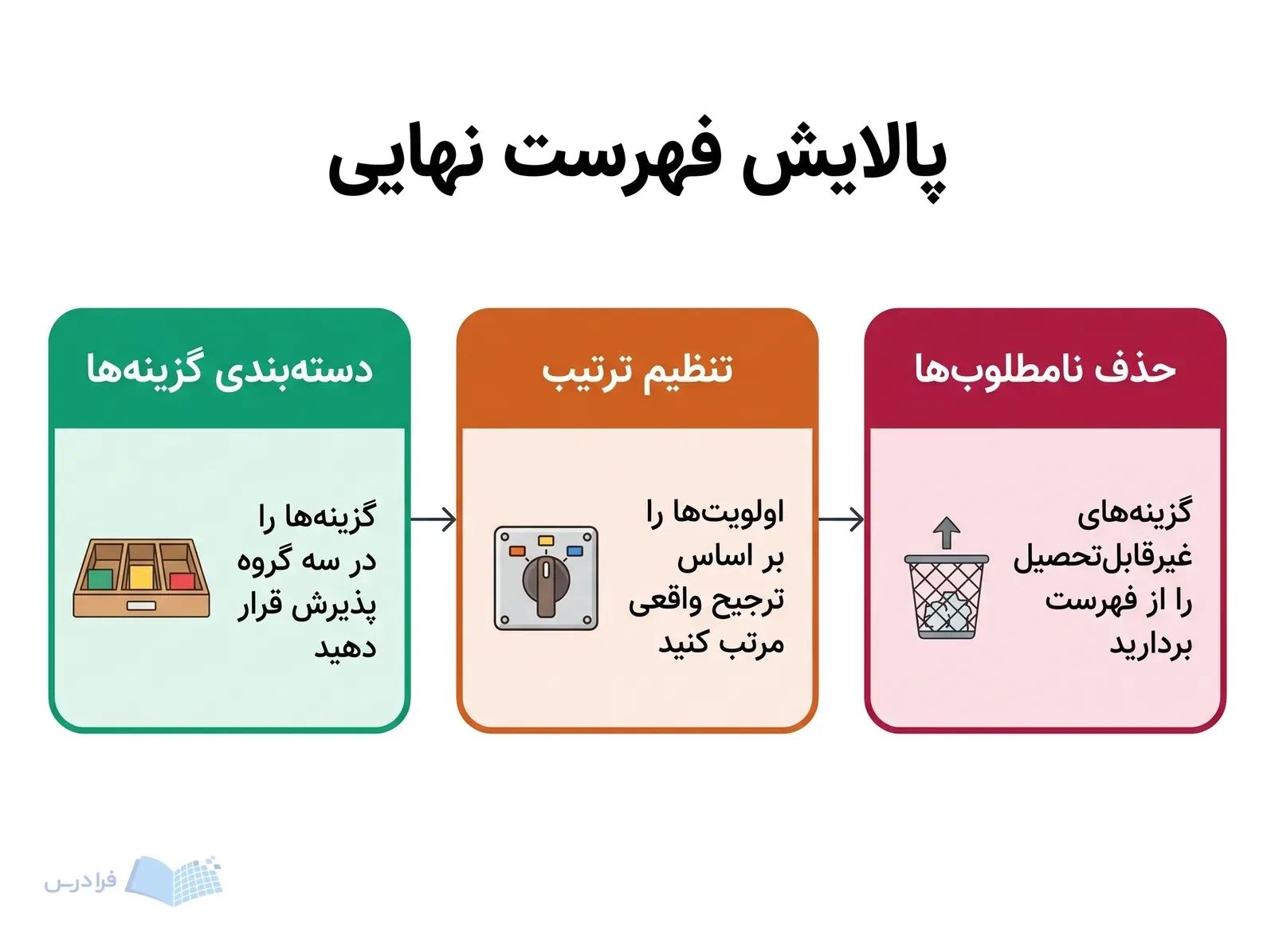 سه پنل دستهبندی گزینهها، تنظیم ترتیب و حذف گزینههای نامطلوب را در روند بازبینی نشان میدهند.