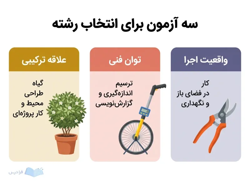 سه پنل با درختچه زینتی، چرخ اندازهگیری و قیچی هرس، معیارهای علاقه، توان فنی و اجرای میدانی را نشان میدهند.