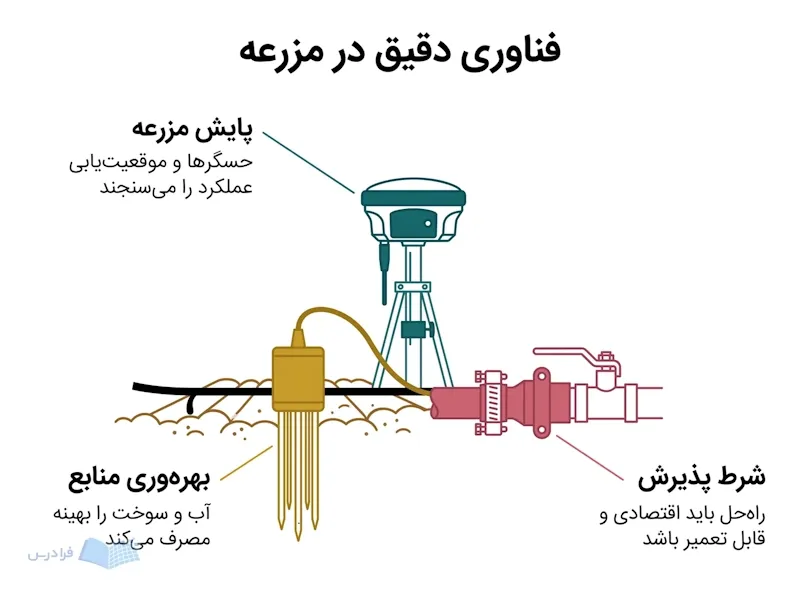 سامانه مزرعه با گیرنده موقعیت‌یاب، حسگر خاک و اتصال شلنگ قابل تعمیر.