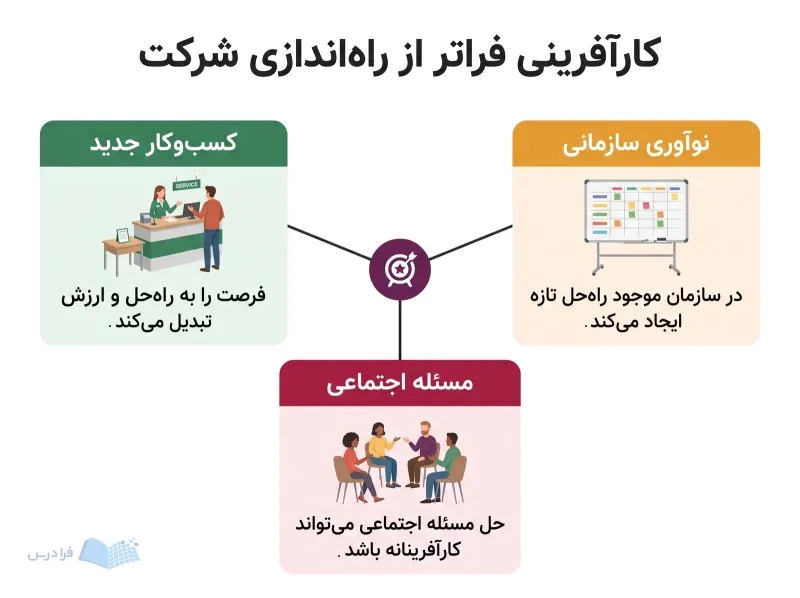 سه بخش کسبوکار جدید، نوآوری سازمانی و مسئله اجتماعی پیرامون نماد مرکزی کارآفرینی قرار دارند.