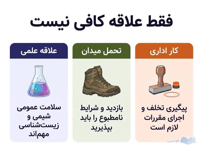 سه پنل علاقه علمی، تحمل شرایط میدانی و پیگیری مقررات را برای بهداشت محیط نشان میدهد.