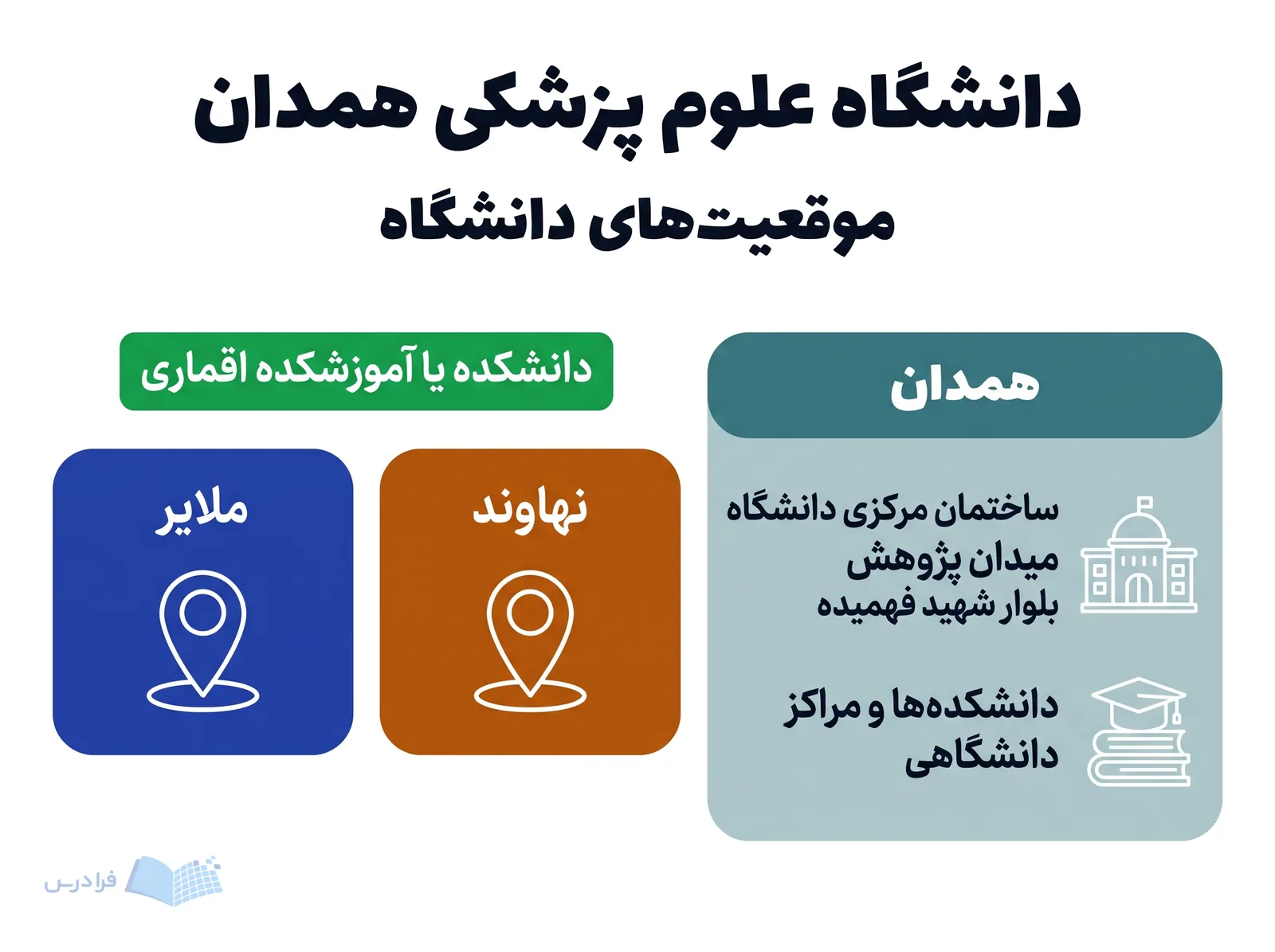 خوشههای مکانی دانشگاه علوم پزشکی همدان، مراکز همدان و واحدهای اقماری ملایر و نهاوند را نشان میدهند.