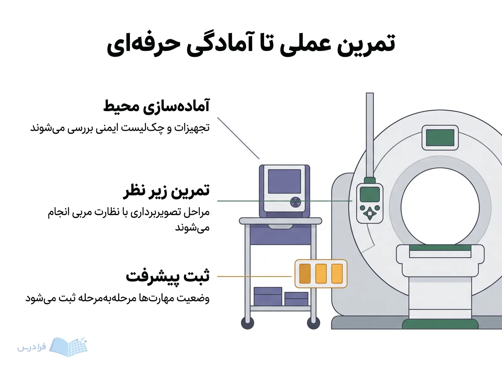 محیط شبیهسازی با ابزار سنجش پرتو، کنترل تصویربرداری و نشانگر ثبت مهارتها.