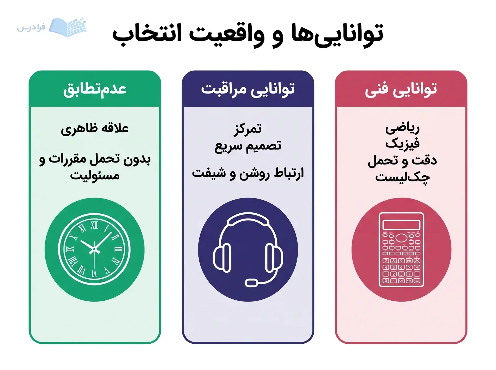 سه پنل توانایی فنی، توانایی مراقبت و نشانه‌های عدم‌تطابق در انتخاب رشته را مقایسه می‌کنند.