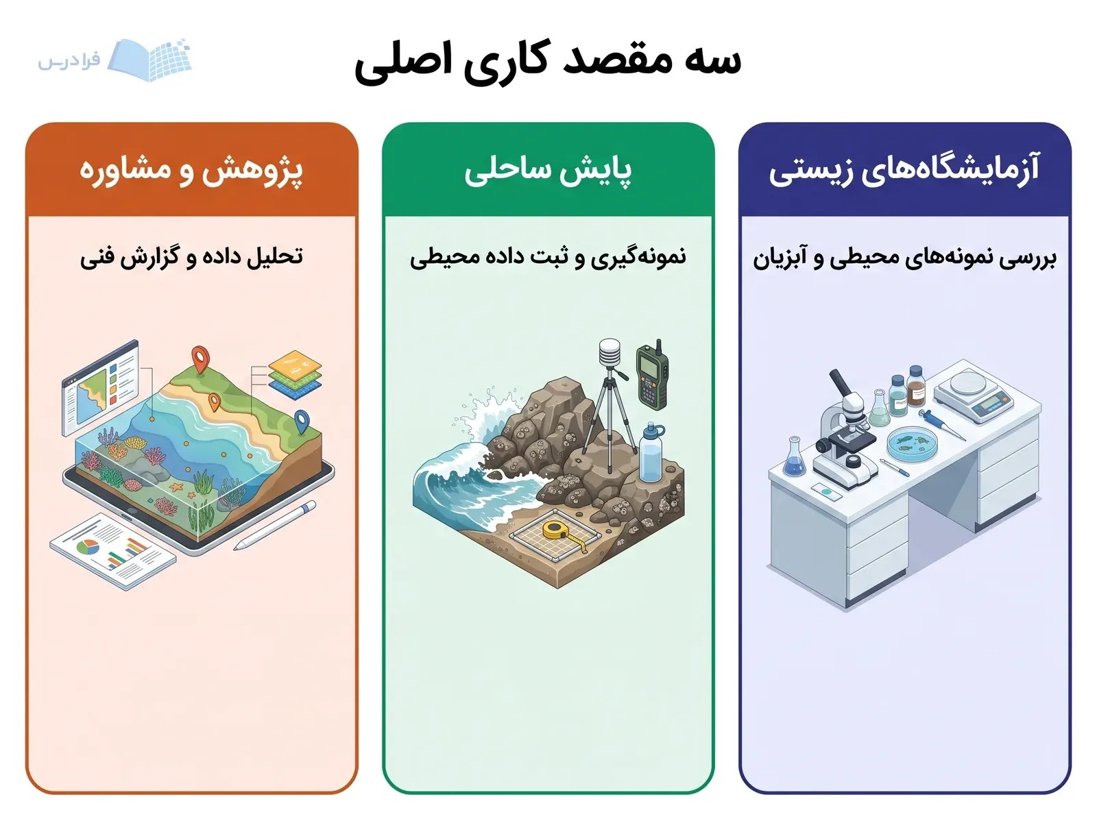 سه پنل مقصدهای کاری با میز آزمایشگاه دریایی، محل پایش ساحلی و نقشه ساحلی GIS.