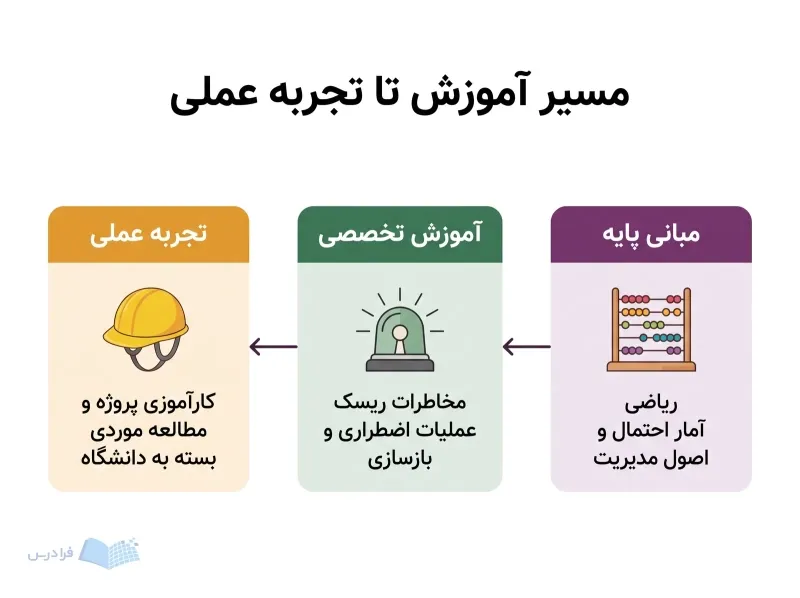 سه مرحله پیوسته مبانی پایه، آموزش تخصصی و تجربه عملی در رشته مدیریت بحران