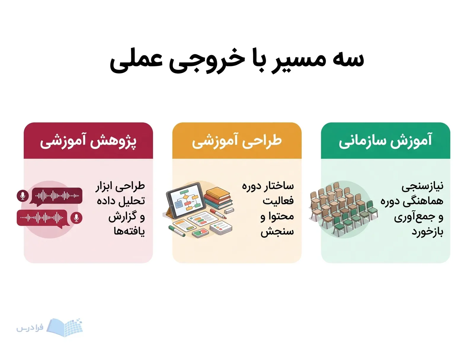 سه پنل مسیر شغلی با صندلی دوره، ابزار فعالیت و گفت‌وگوی پژوهشی.