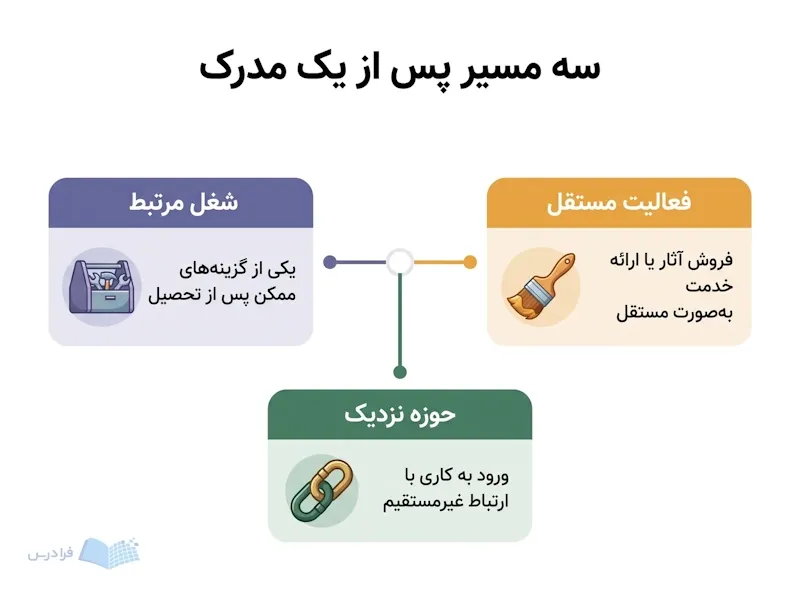 سه مسیر شغلی مرتبط، نزدیک و مستقل از یک مدرک تحصیلی را نشان میدهد.