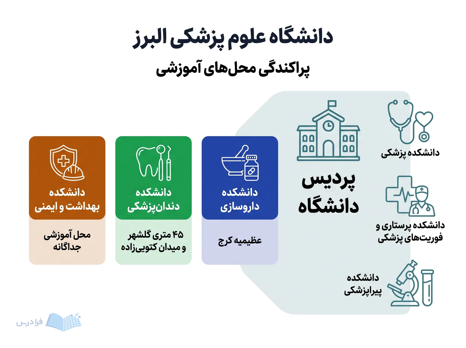 خوشههای آموزشی دانشگاه علوم پزشکی البرز پراکندگی دانشکدهها میان پردیس، عظیمیه کرج و گلشهر را نشان میدهند.
