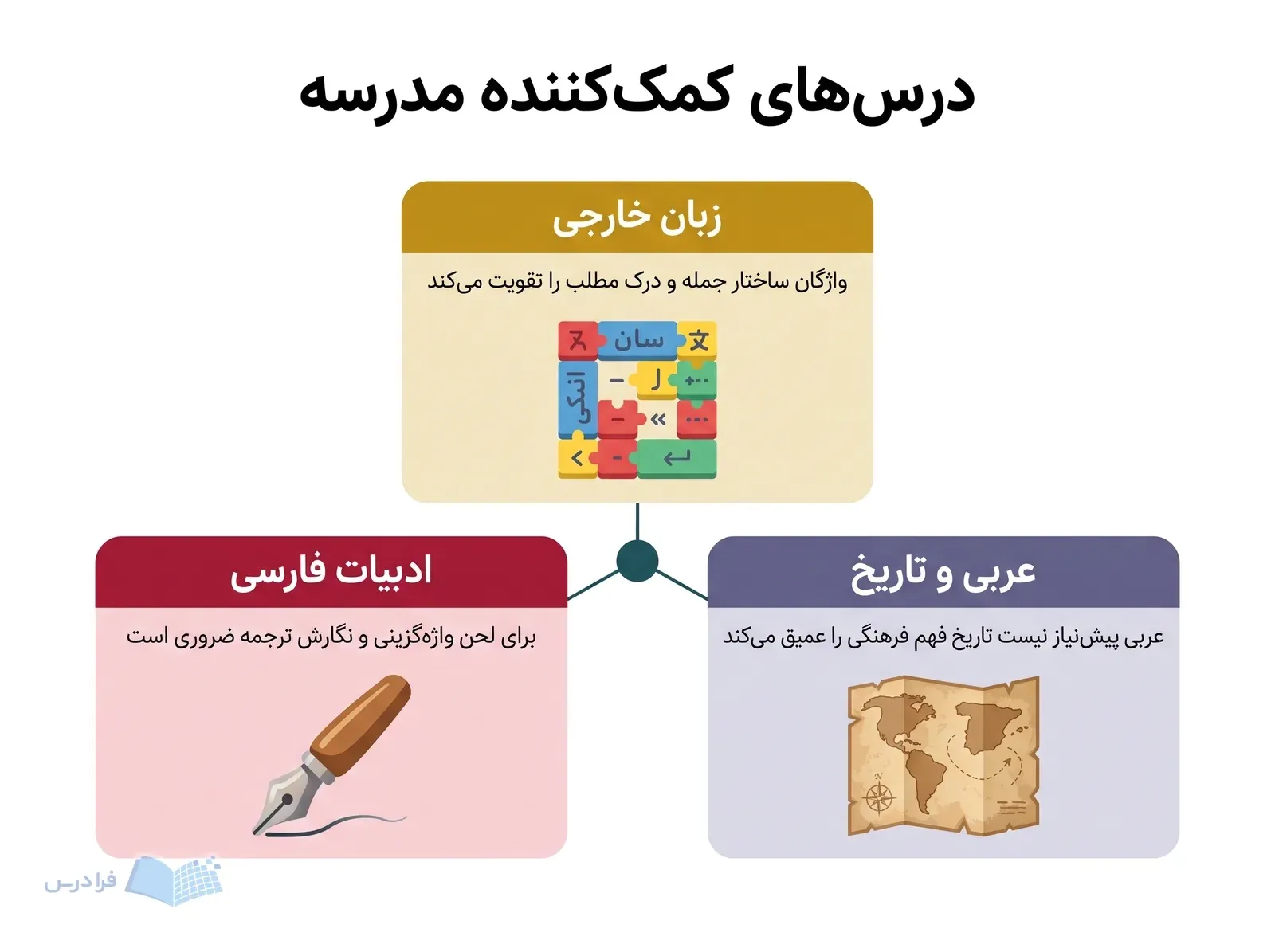 سه پنل زبان خارجی، ادبیات فارسی و عربی و تاریخ با ابزارهای متفاوت.