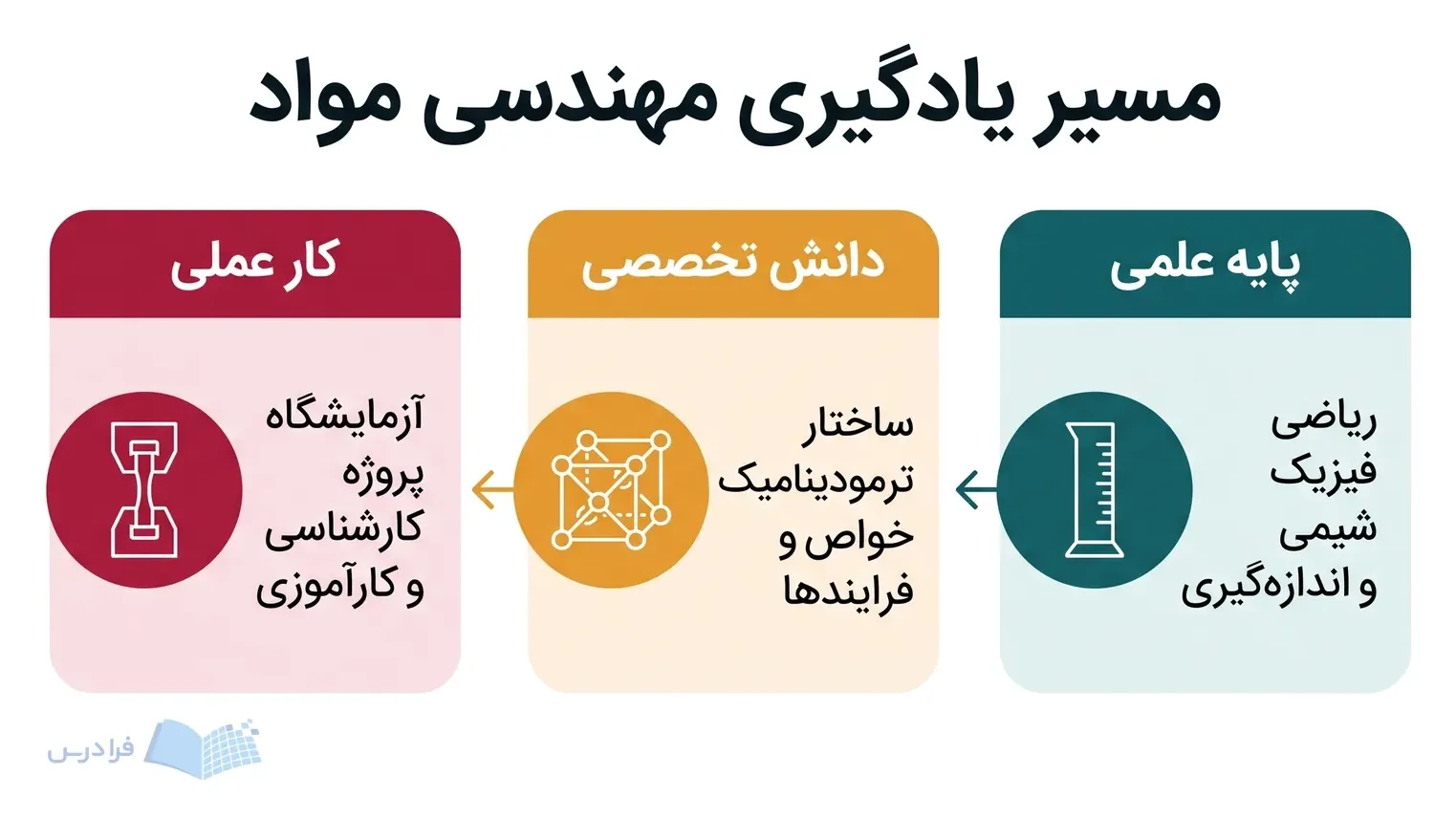 سه مرحله پایه علمی، دانش تخصصی و کار عملی در مسیر آموزش مهندسی مواد.