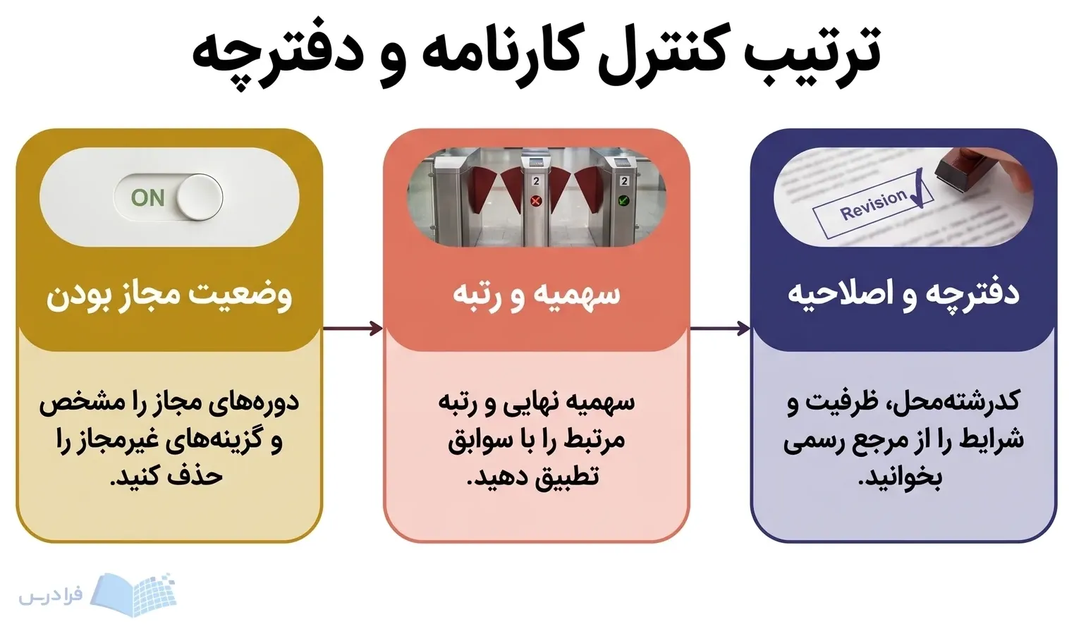 سه پنل ترتیب بررسی مجاز بودن، تطبیق سهمیه و رتبه، و کنترل دفترچه را نشان میدهند.