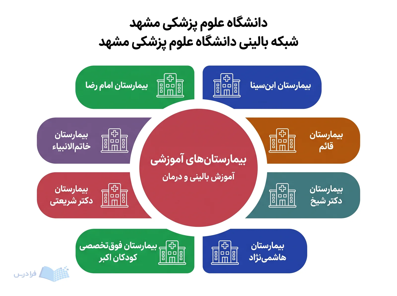 شبکه بالینی دانشگاه علوم پزشکی مشهد هشت بیمارستان آموزشی را برای آموزش بالینی و درمان به‌هم پیوند می‌دهد.