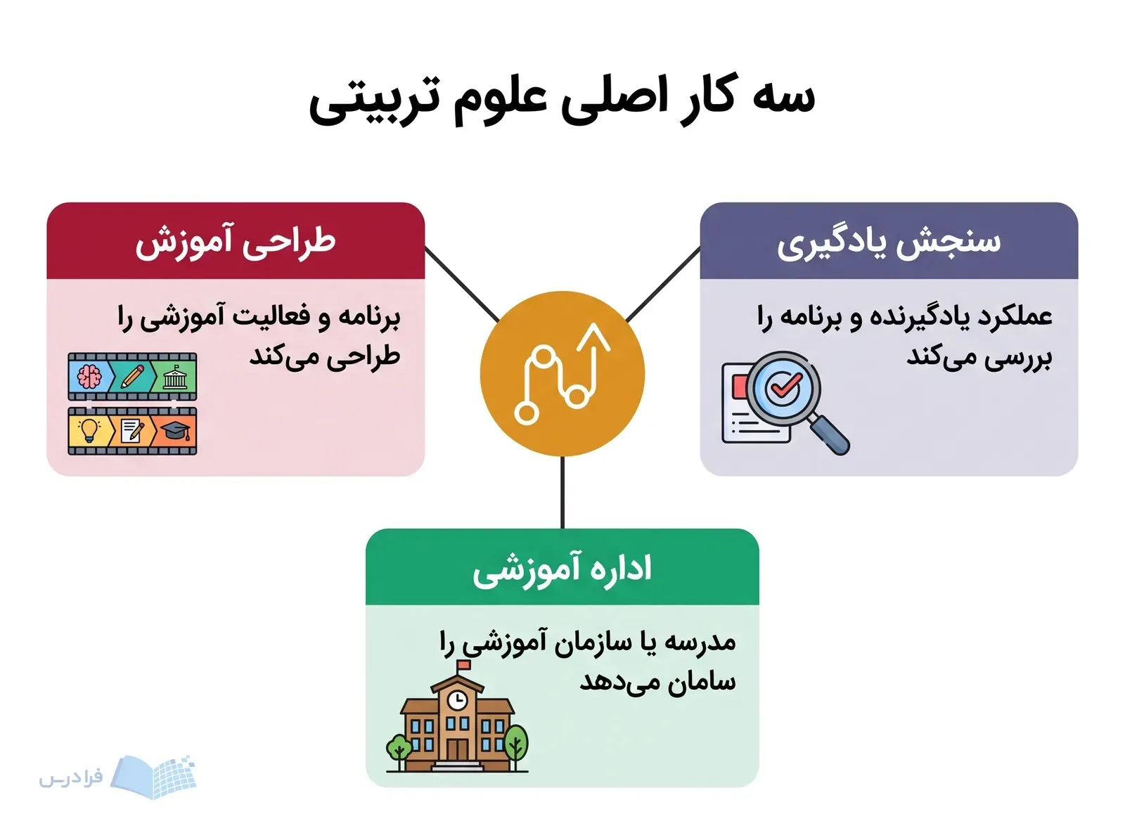 نمودار علوم تربیتی با طراحی آموزش، سنجش یادگیری و اداره آموزشی.