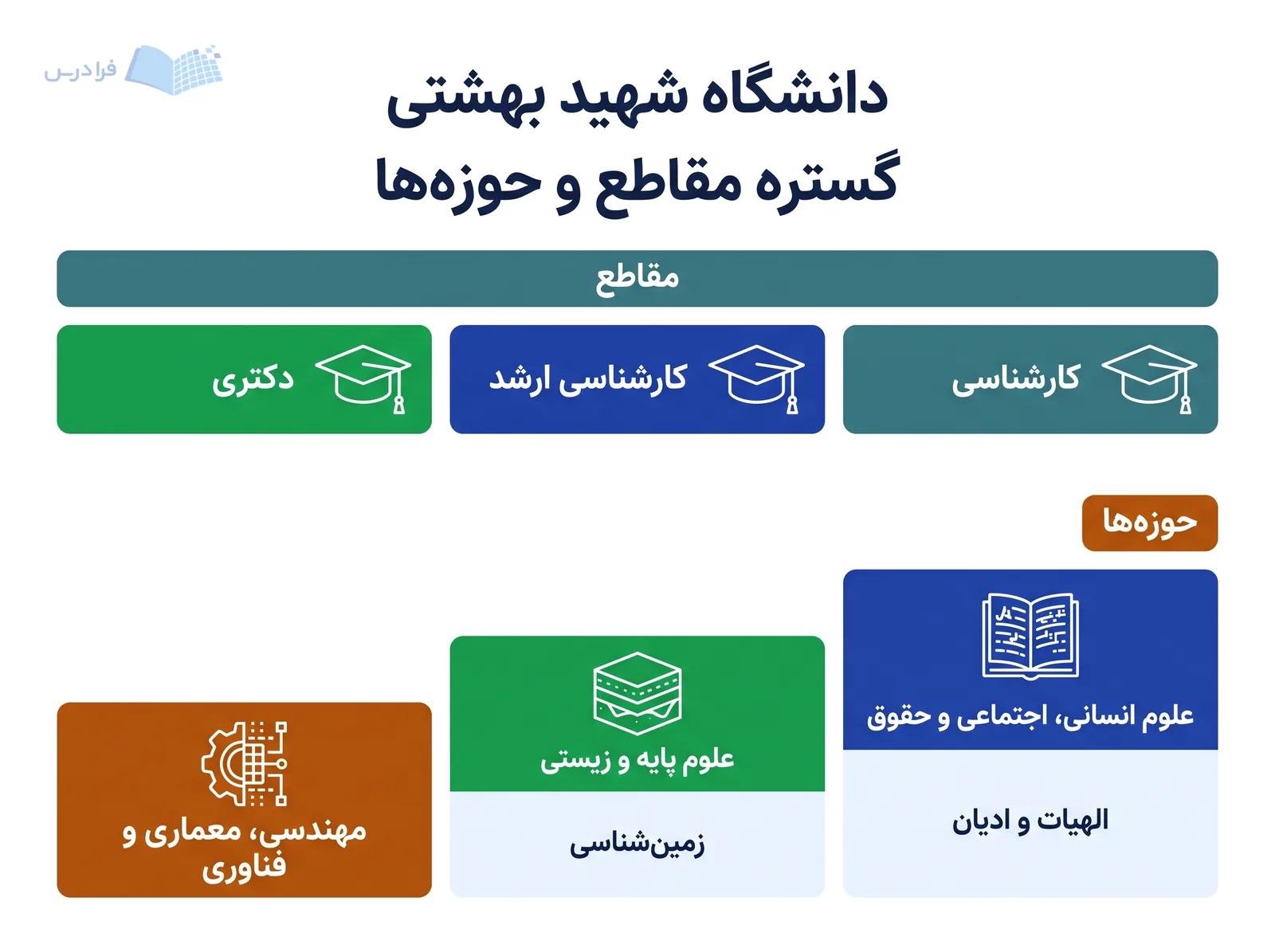 نمودار دانشگاه شهید بهشتی سه مقطع و سه حوزه گسترده تحصیلی را دسته‌بندی می‌کند.