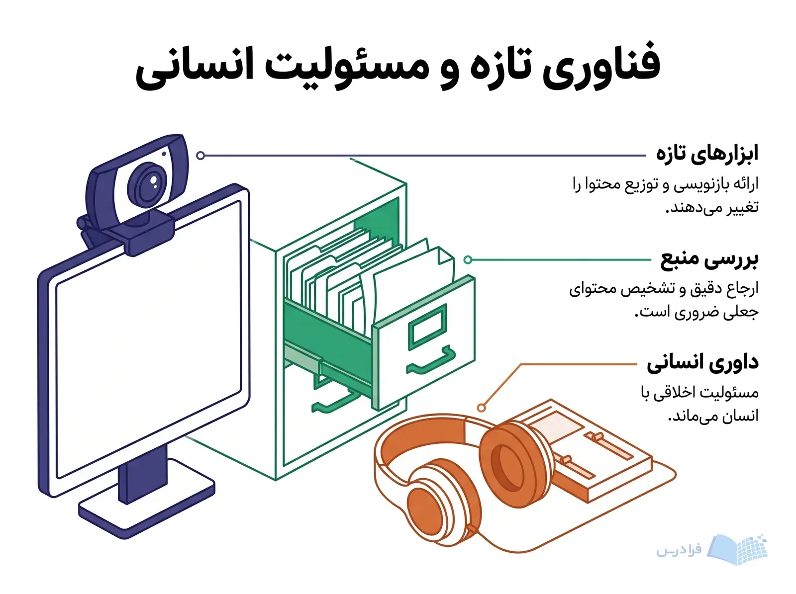 وبکم، کشوی بایگانی منبع و هدفون بازبینی، نقش ابزار و داوری انسانی را نشان میدهند.