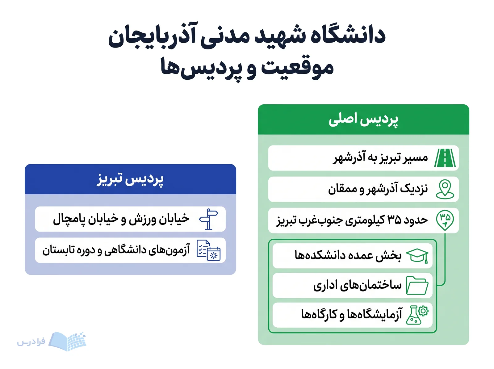 دو بلوک، پردیس اصلی و پردیس تبریز دانشگاه شهید مدنی آذربایجان را با کارکردهایشان معرفی میکنند.