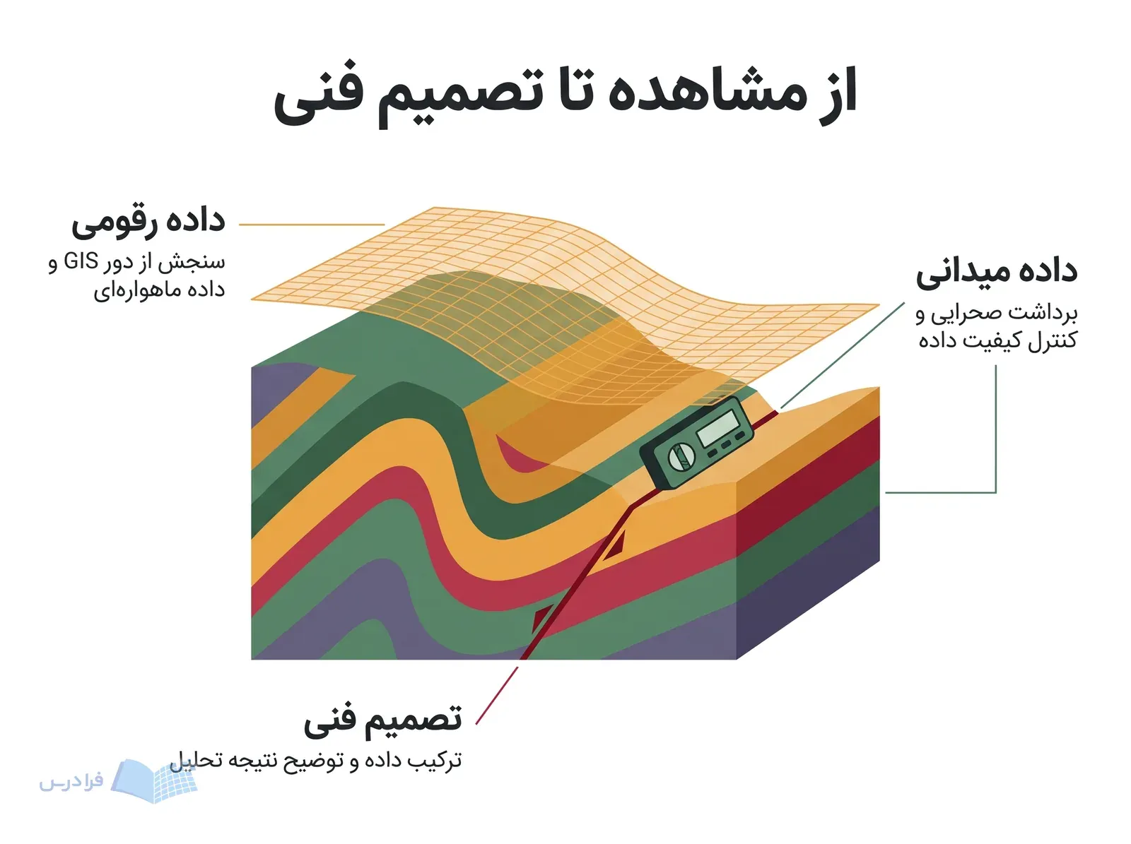 برش دامنه زمینشناسی با محل برداشت میدانی، لایه رقومی زمین و مرز گسل تفسیرشده.