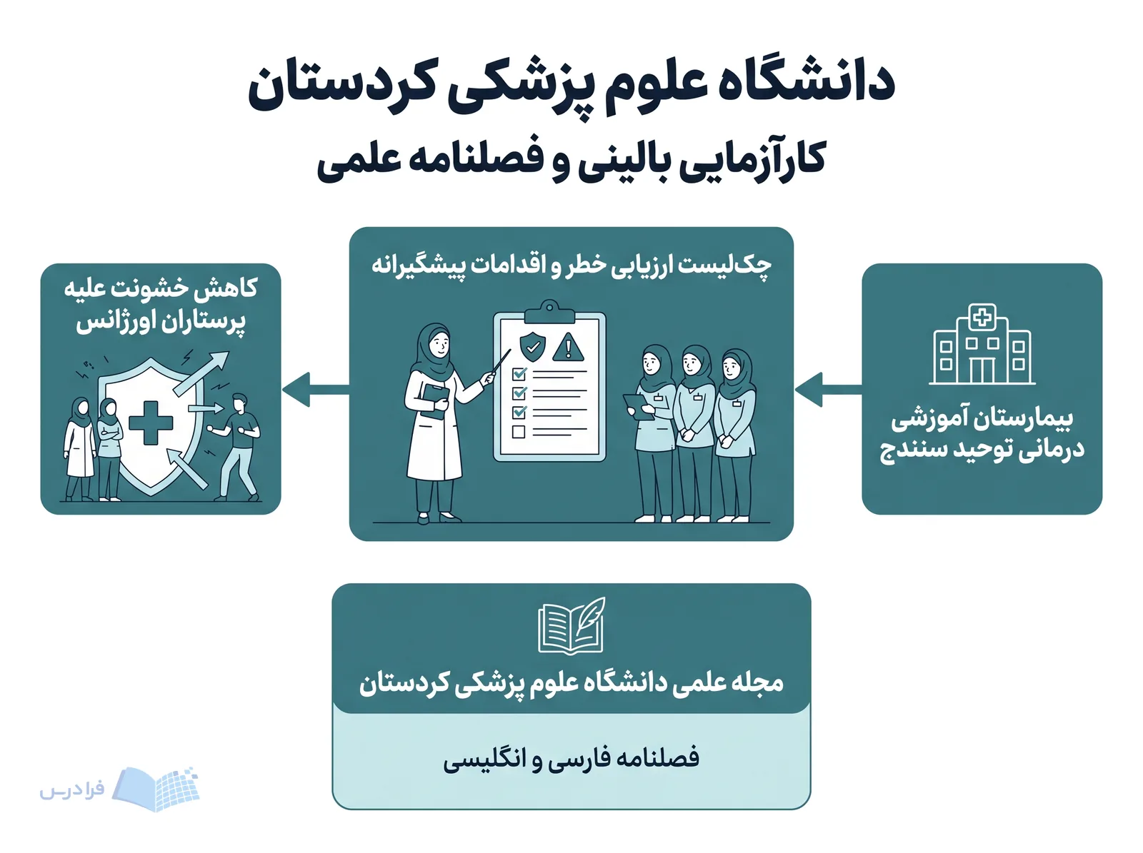 نمای پژوهش عملی دانشگاه علوم پزشکی کردستان، کارآزمایی بیمارستان توحید سنندج و فصلنامه فارسی و انگلیسی را نشان می‌دهد.