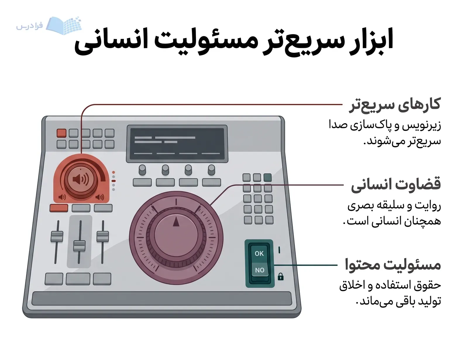 کنسول پس‌تولید با کنترل پاک‌سازی صدا، انتخاب روایت و نشان حقوق استفاده از محتوا.