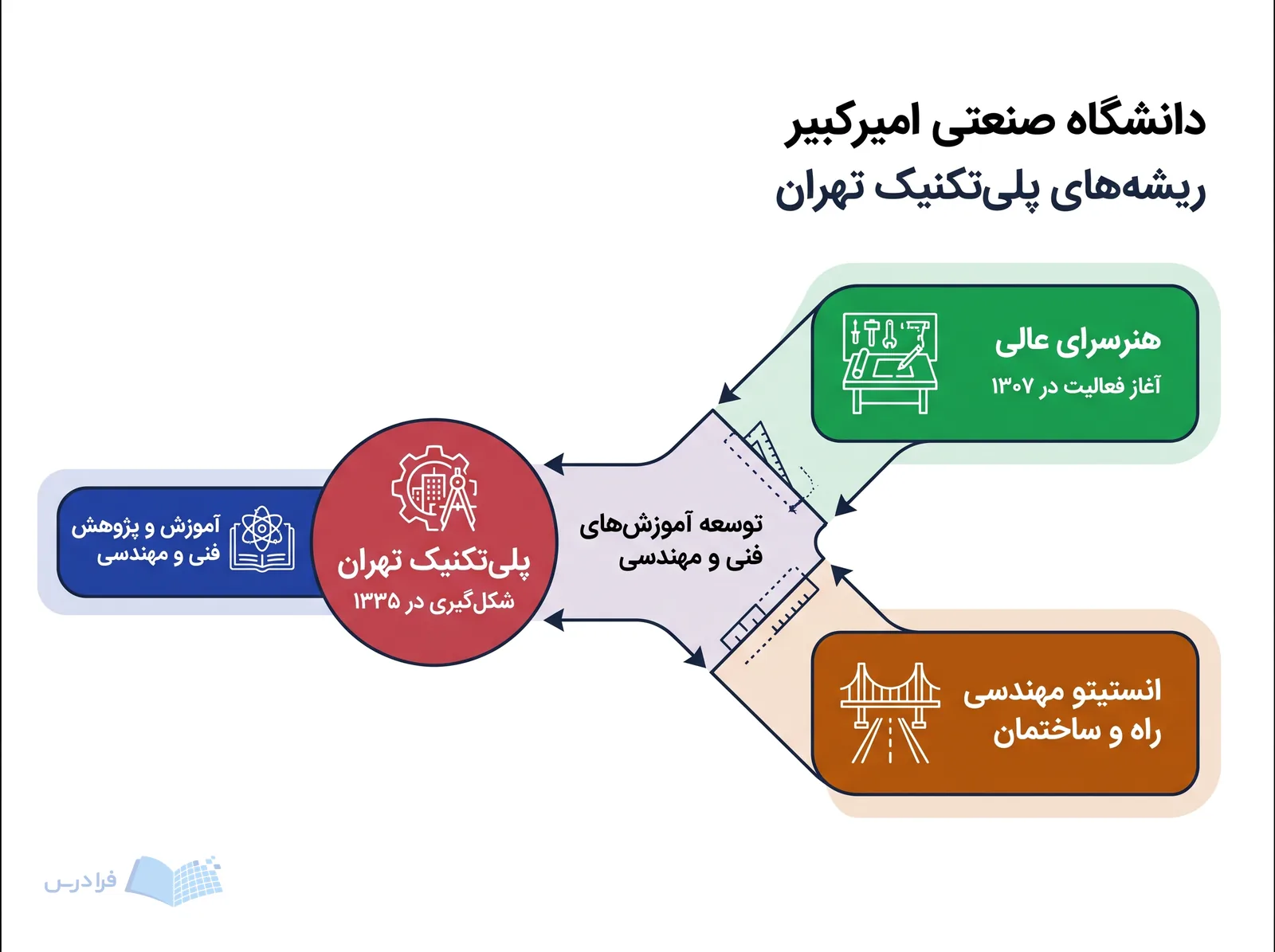 ریشه‌های دانشگاه صنعتی امیرکبیر از همگرایی هنرسرای عالی و انستیتو مهندسی راه و ساختمان شکل می‌گیرد.