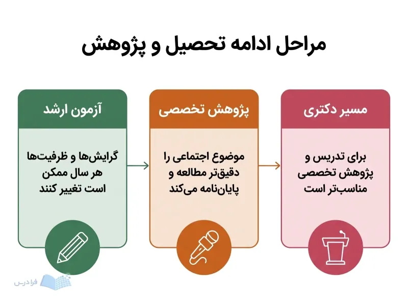 سه پنل، آزمون ارشد، پژوهش تخصصی و مسیر دکتری جامعهشناسی را بهترتیب نشان میدهند.