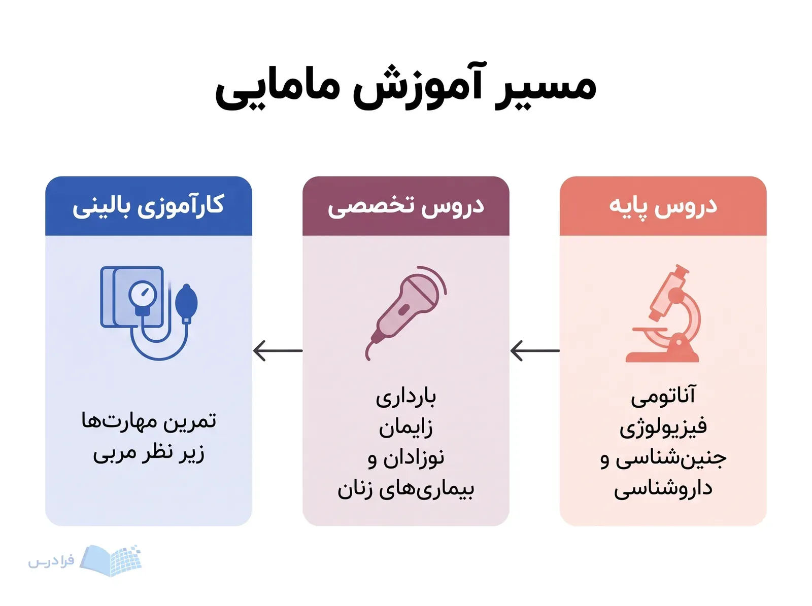 نمودار سه‌مرحله‌ای آموزش مامایی از علوم پایه تا کارآموزی بالینی زیر نظر مربی.