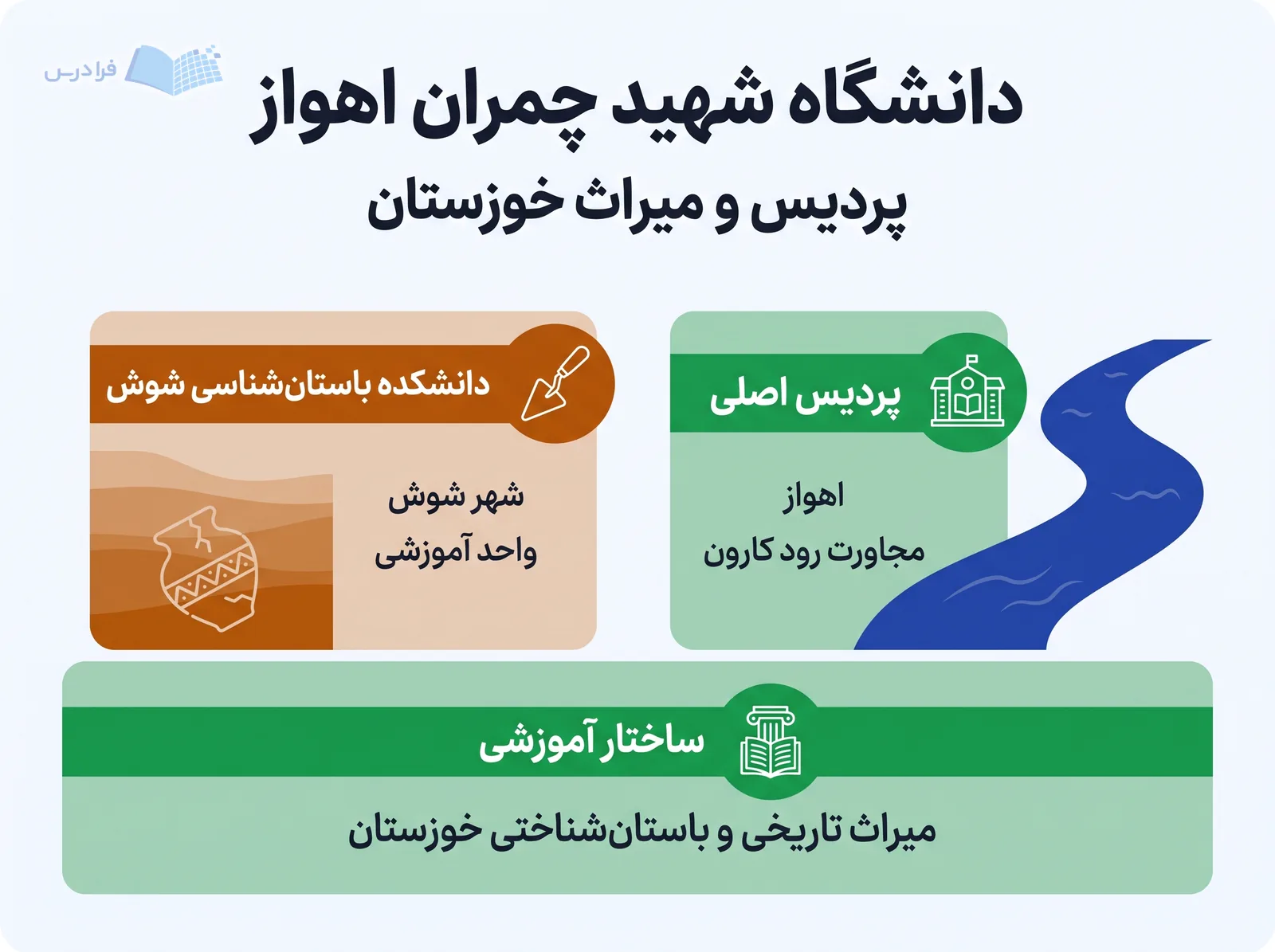 دو خوشه مکانی دانشگاه شهید چمران اهواز، پردیس اصلی کنار رود کارون و دانشکده باستان‌شناسی شهر شوش را نشان می‌دهند.