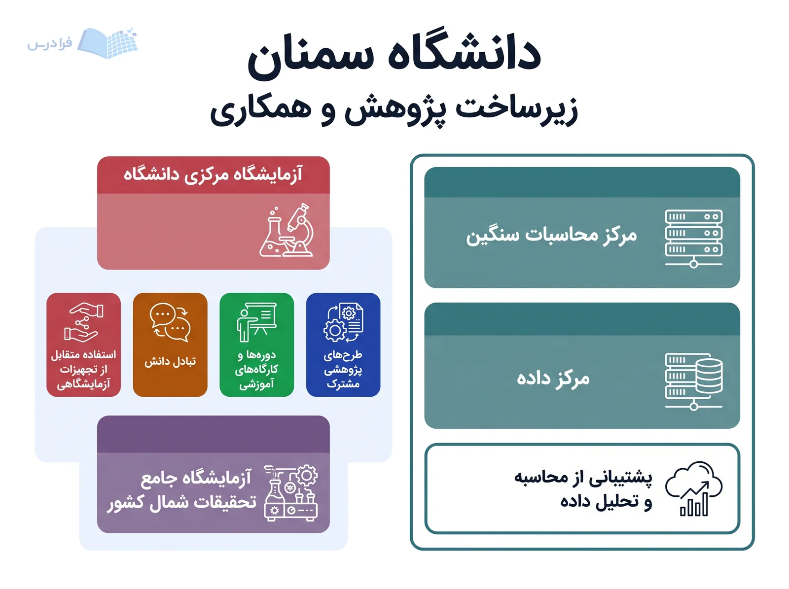 جریان متصل زیرساخت پژوهشی دانشگاه سمنان مراکز محاسبات، داده و آزمایشگاه‌ها را در همکاری نشان می‌دهد.