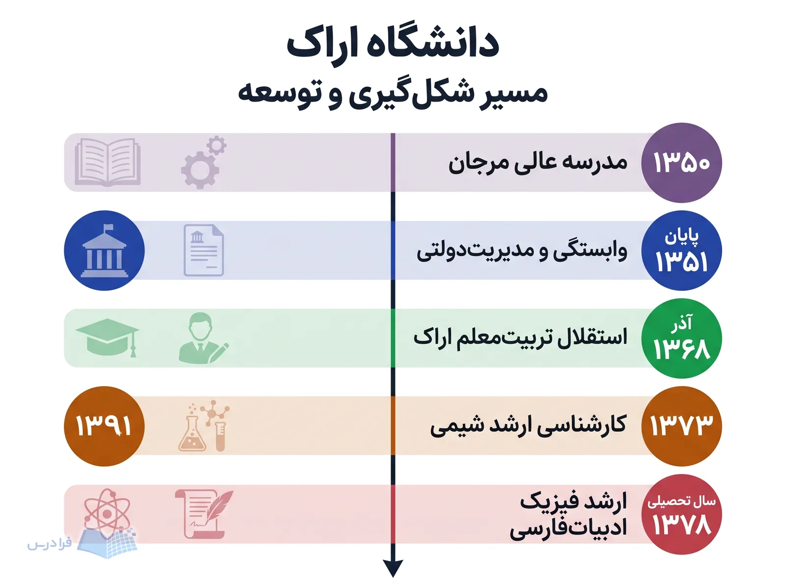 خط زمانی پنج‌مرحله‌ای دانشگاه اراک، رویدادهای توسعه را از ۱۳۵۰ تا سال تحصیلی ۱۳۷۸ نشان می‌دهد.
