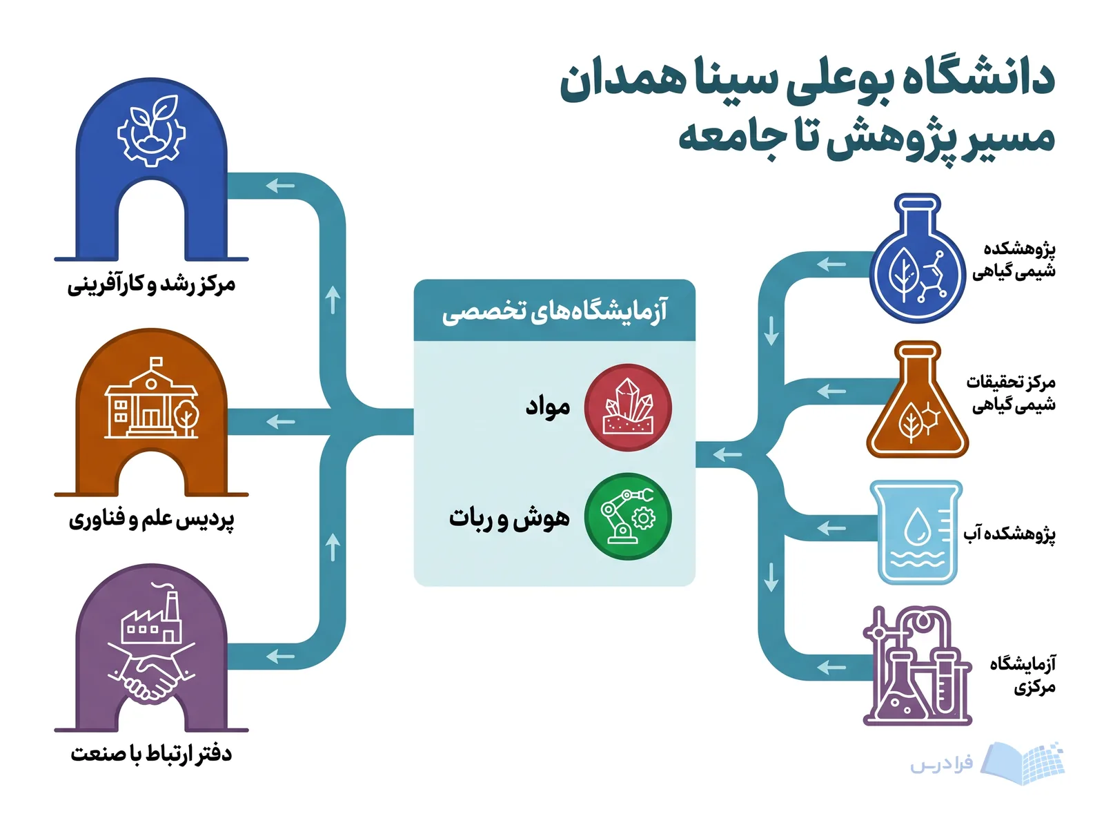 چیدمان دانشگاه بوعلی سینا همدان، پژوهشکده‌ها، آزمایشگاه مرکزی و آزمایشگاه‌های تخصصی را کنار هم نشان می‌دهد.
