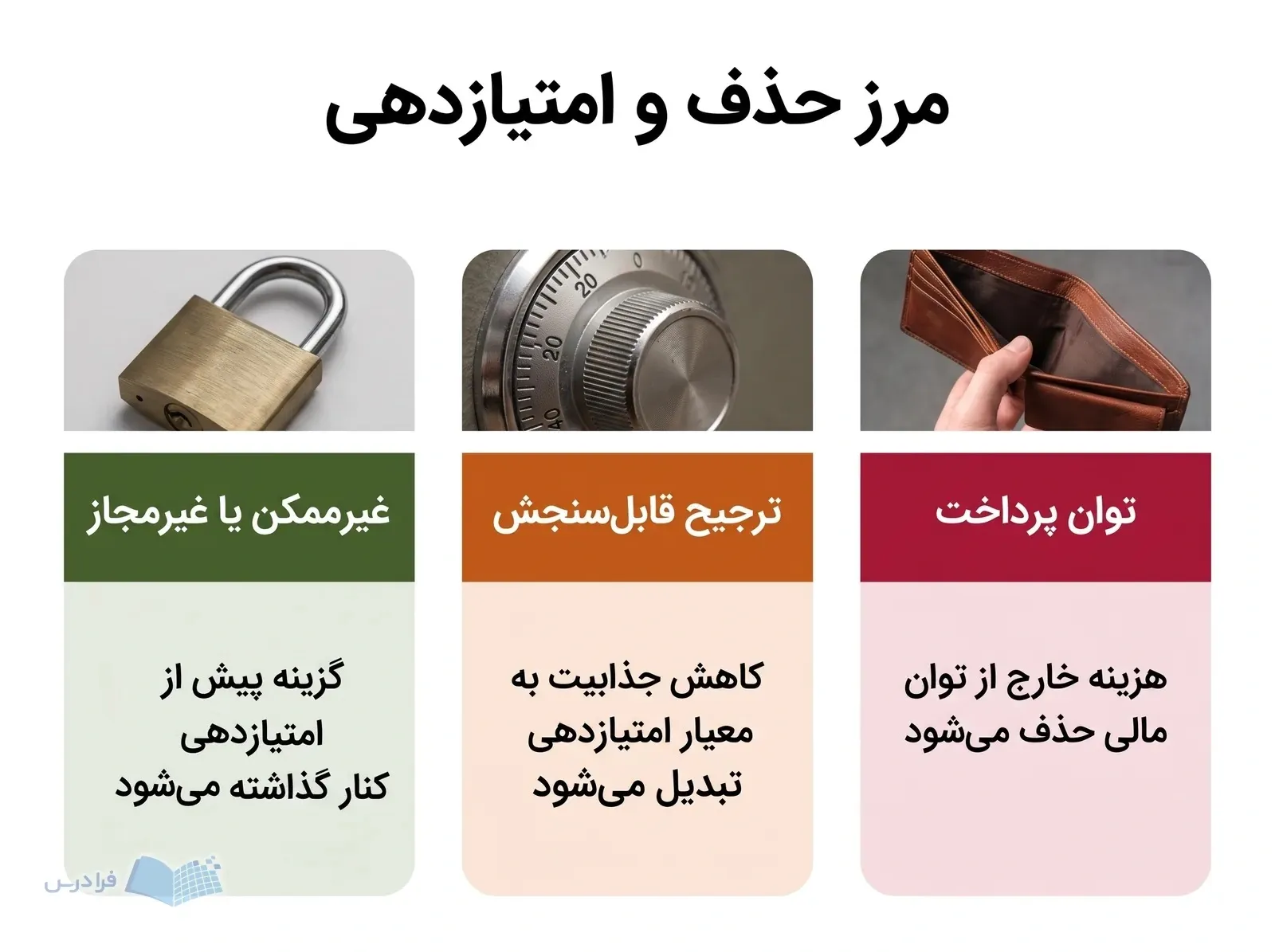 سه پنل مقایسهای، گزینههای ناممکن، ترجیحهای قابلسنجش و هزینه خارج از توان را نشان میدهند.