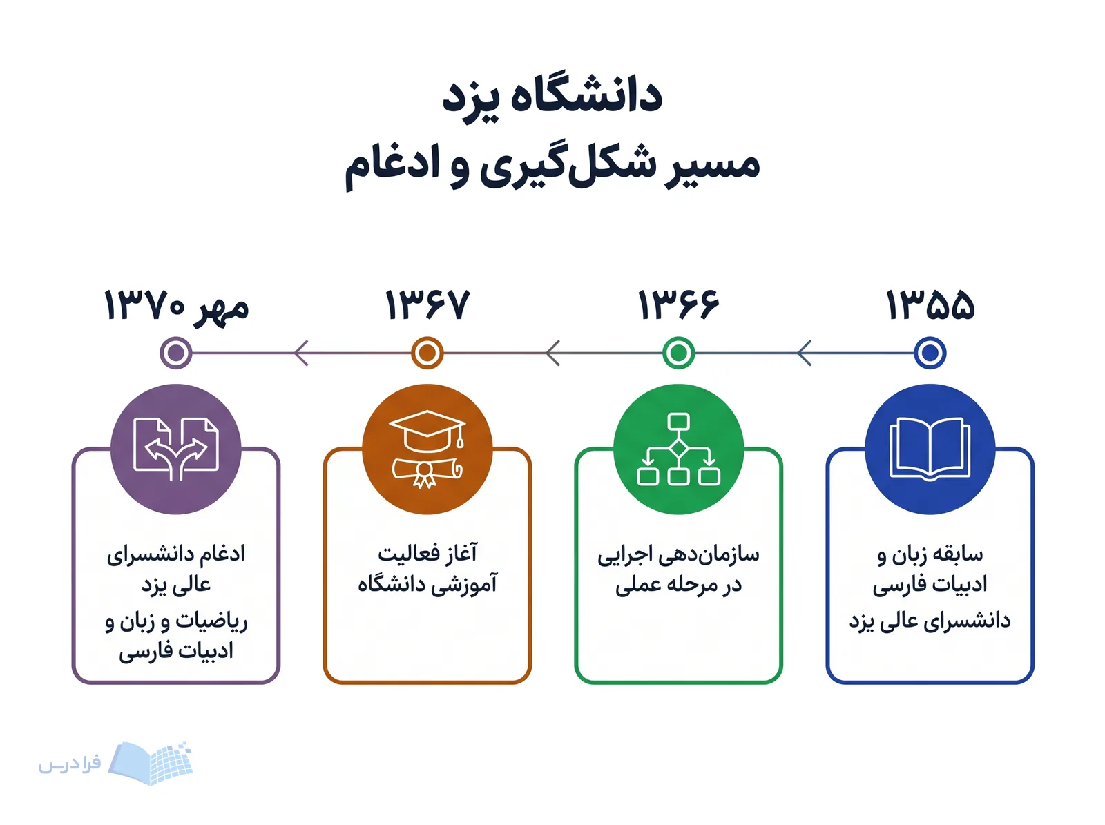 خط زمانی دانشگاه یزد مراحل شکلگیری و ادغام را از ۱۳۵۵ تا مهر ۱۳۷۰ نشان میدهد.