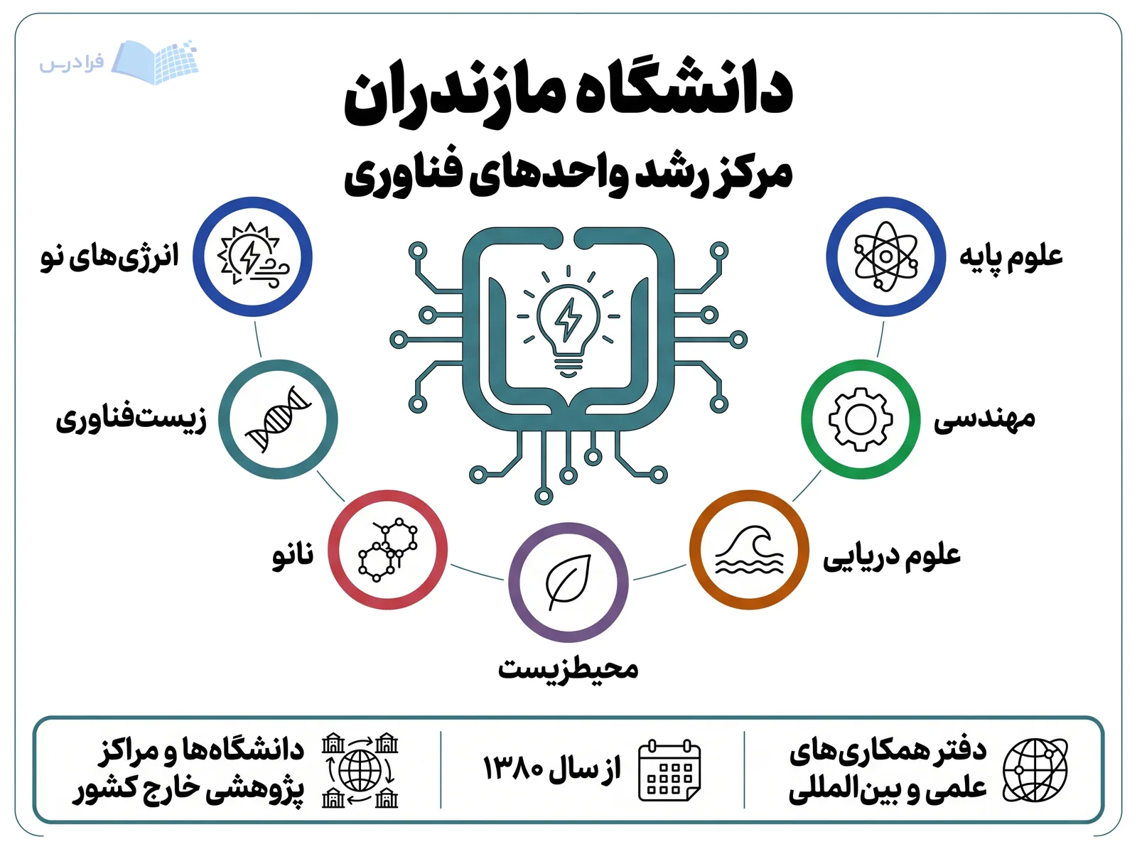 خوشه پژوهشی دانشگاه مازندران مرکز رشد واحدهای فناوری را با هفت حوزه علمی و فناورانه پیوند میدهد.